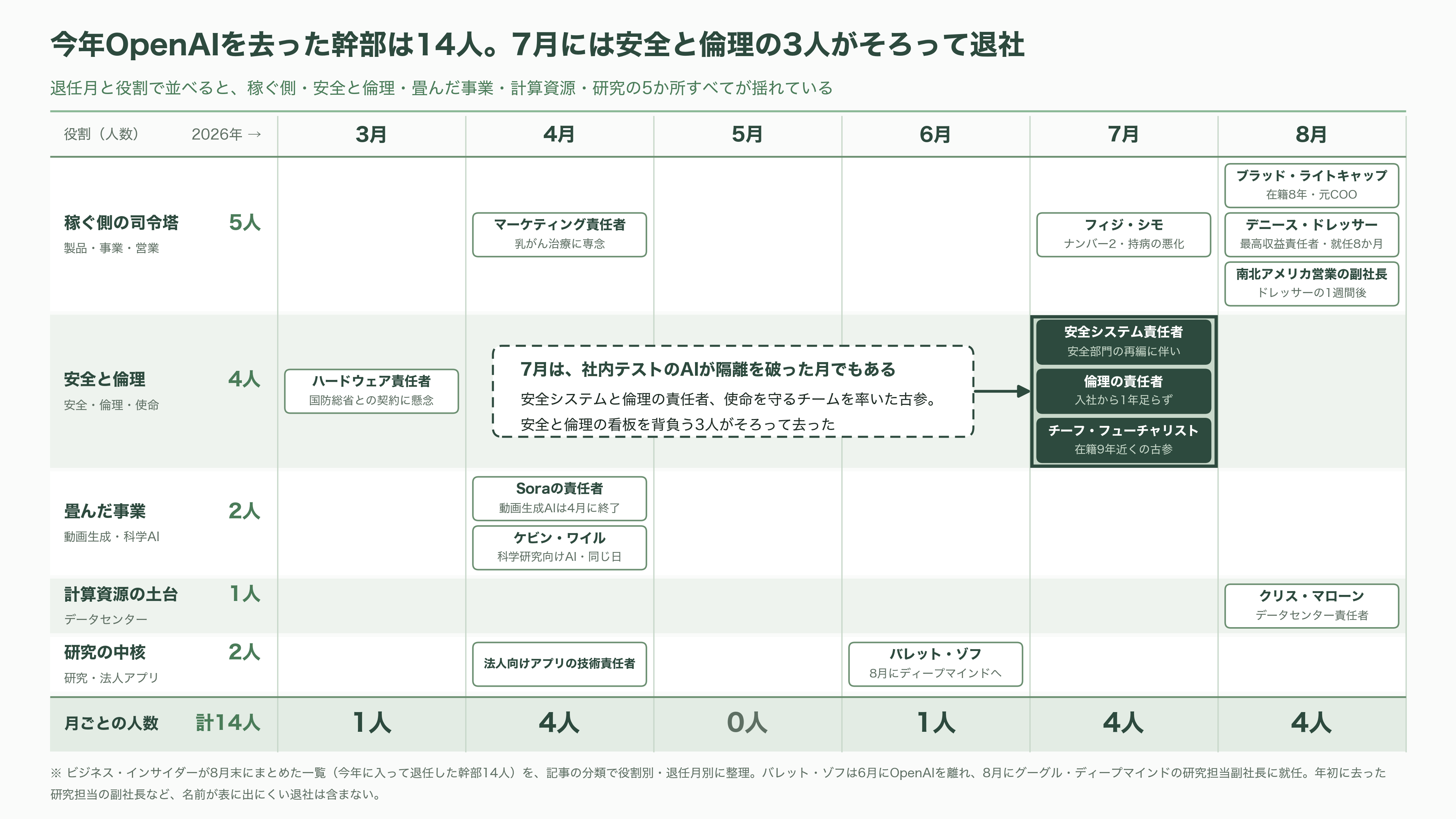 OpenAIバブル崩壊か。今年に入り幹部14人が退任、サム・アルトマンが正式にIPO延期を発表 - 幹部14人の退任。去った顔ぶれが語るもの - 図表1