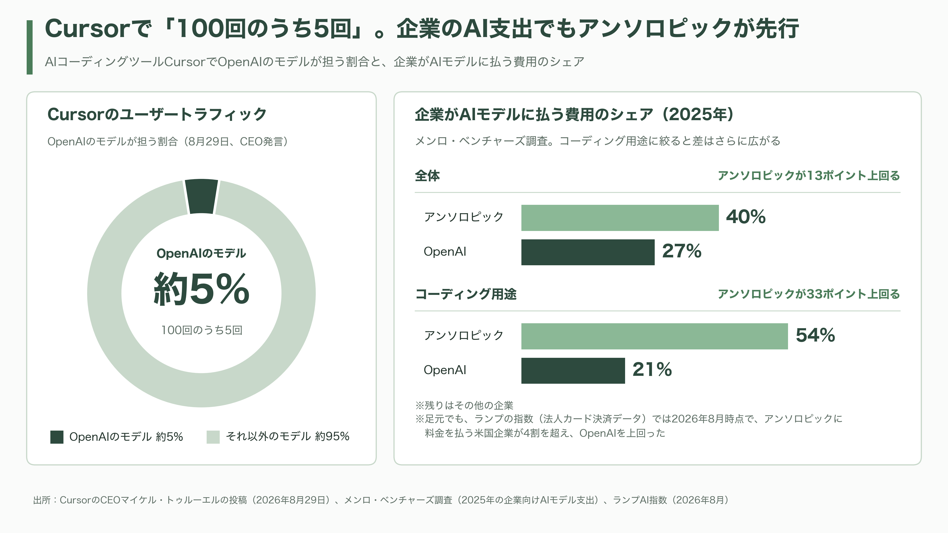 OpenAIバブル崩壊か。今年に入り幹部14人が退任、サム・アルトマンが正式にIPO延期を発表 - Cursorで「100回のうち5回」。最も稼げる戦場での劣勢 - 図表1