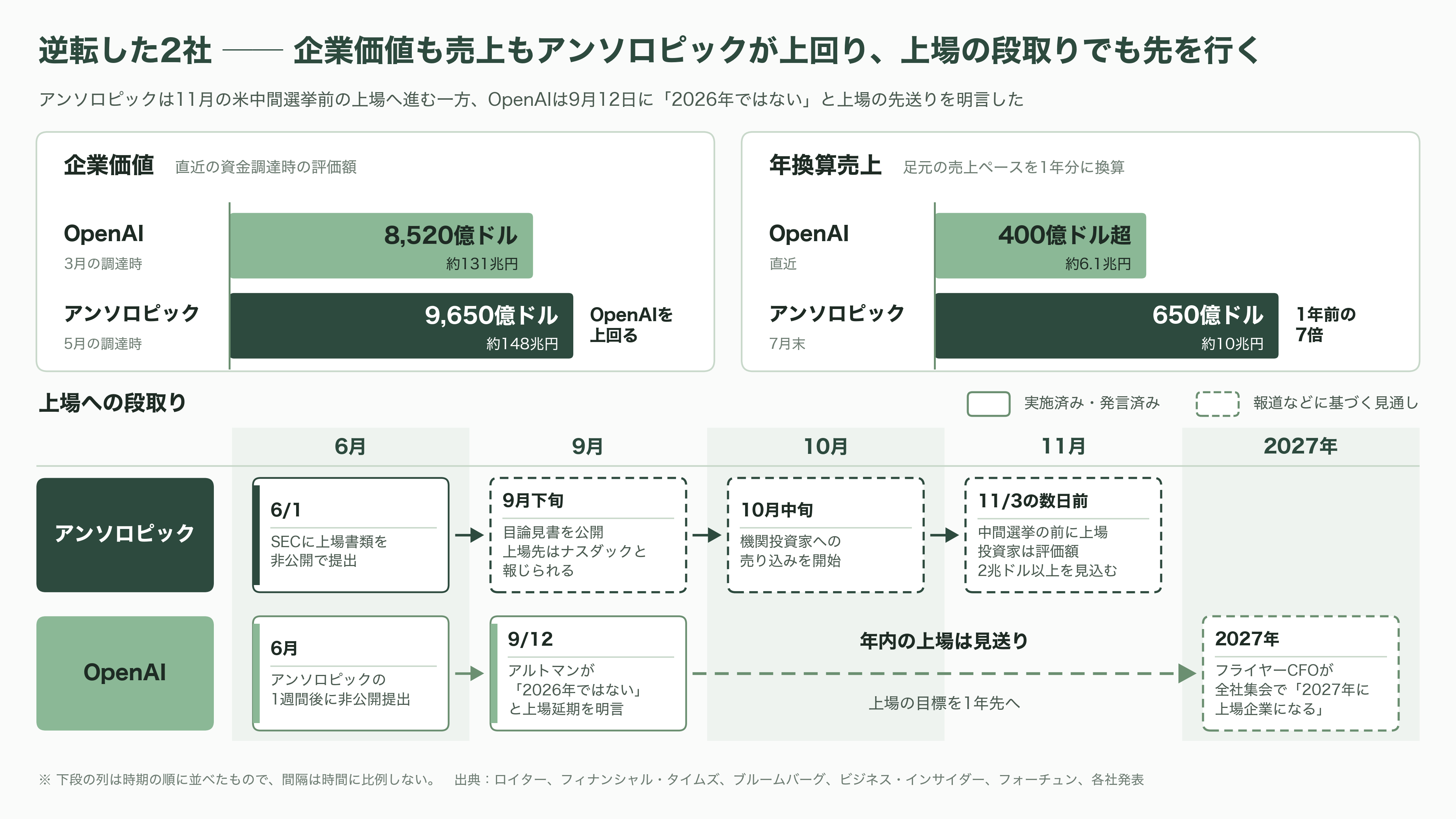 OpenAIバブル崩壊か。今年に入り幹部14人が退任、サム・アルトマンが正式にIPO延期を発表 - アンソロピックの上場計画。逆転した2社 - 図表1