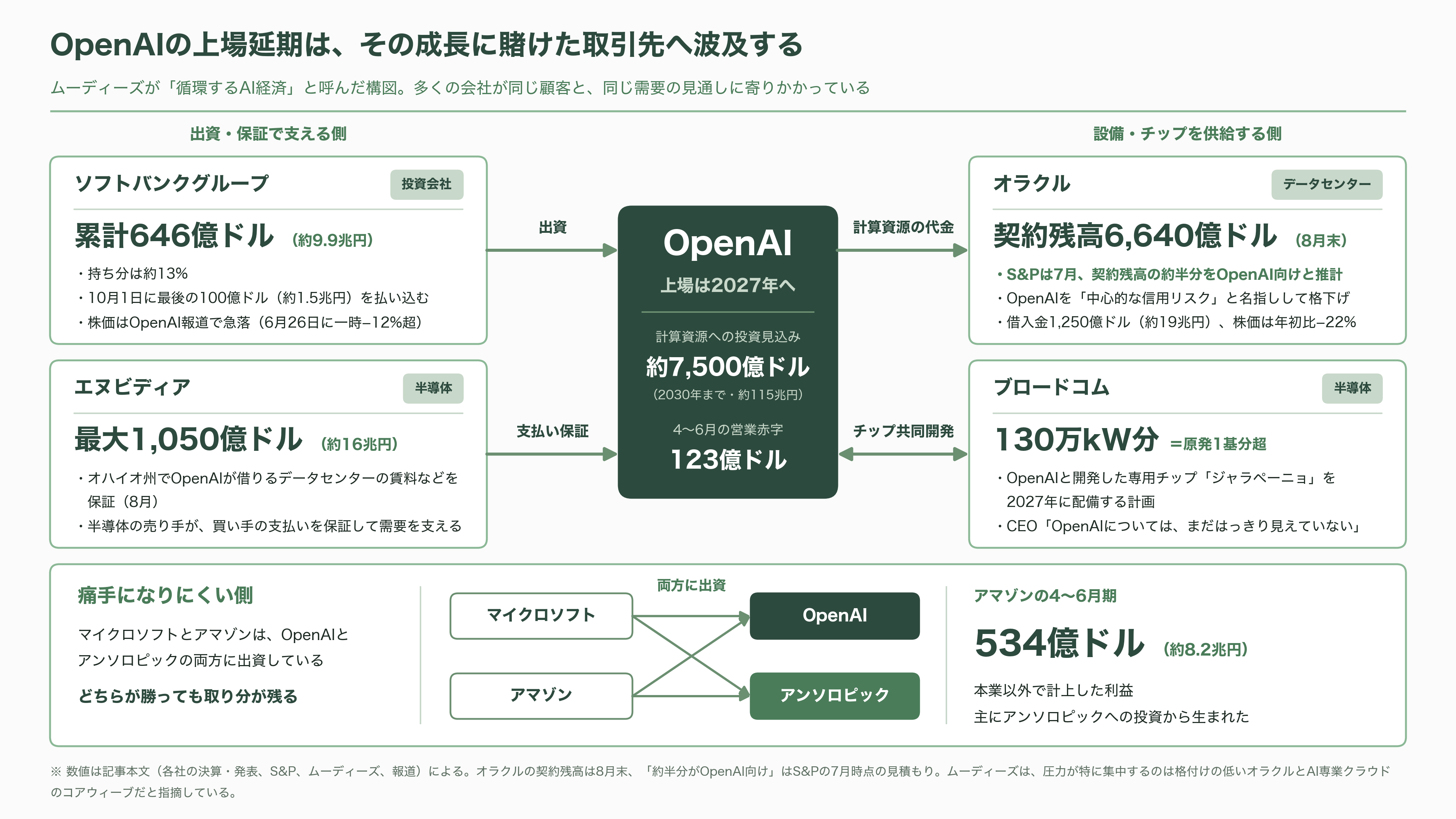OpenAIバブル崩壊か。今年に入り幹部14人が退任、サム・アルトマンが正式にIPO延期を発表 - 減速はどこに波及するのか - 図表1