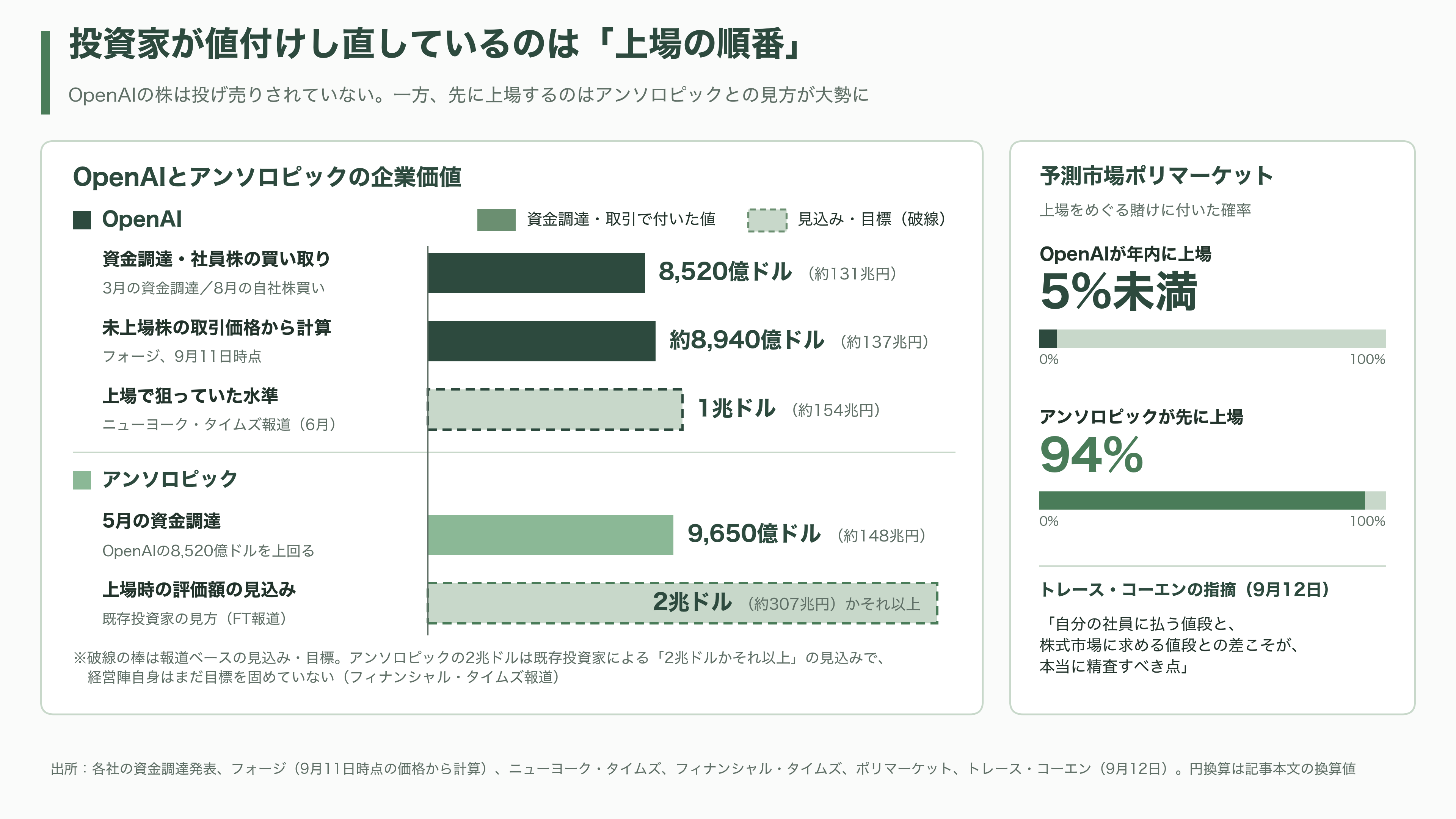 OpenAIバブル崩壊か。今年に入り幹部14人が退任、サム・アルトマンが正式にIPO延期を発表 - シリコンバレーの投資家は、何を値付けし直しているのか - 図表1