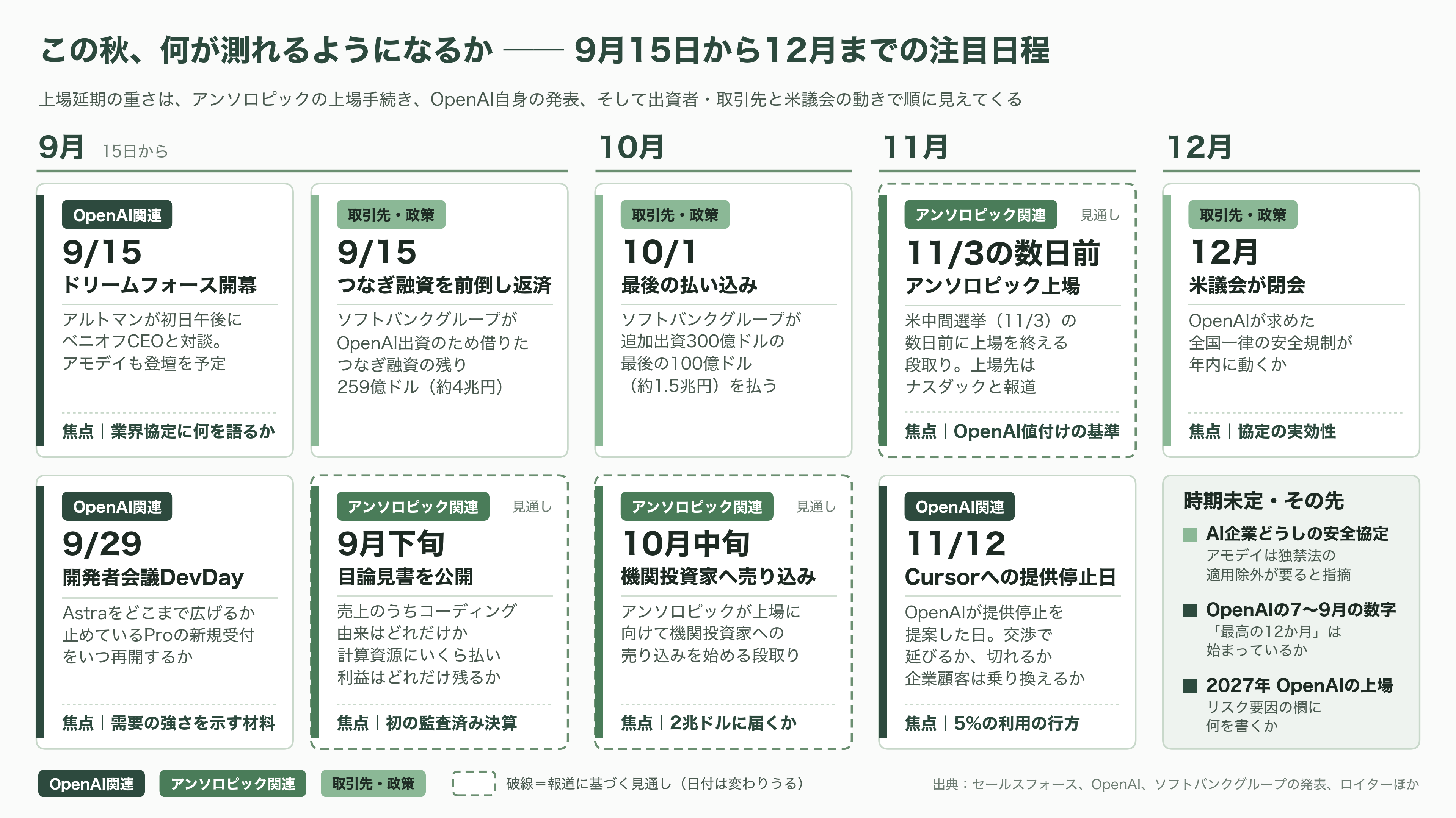 OpenAIバブル崩壊か。今年に入り幹部14人が退任、サム・アルトマンが正式にIPO延期を発表 - この秋、何が測れるようになるか - 図表1