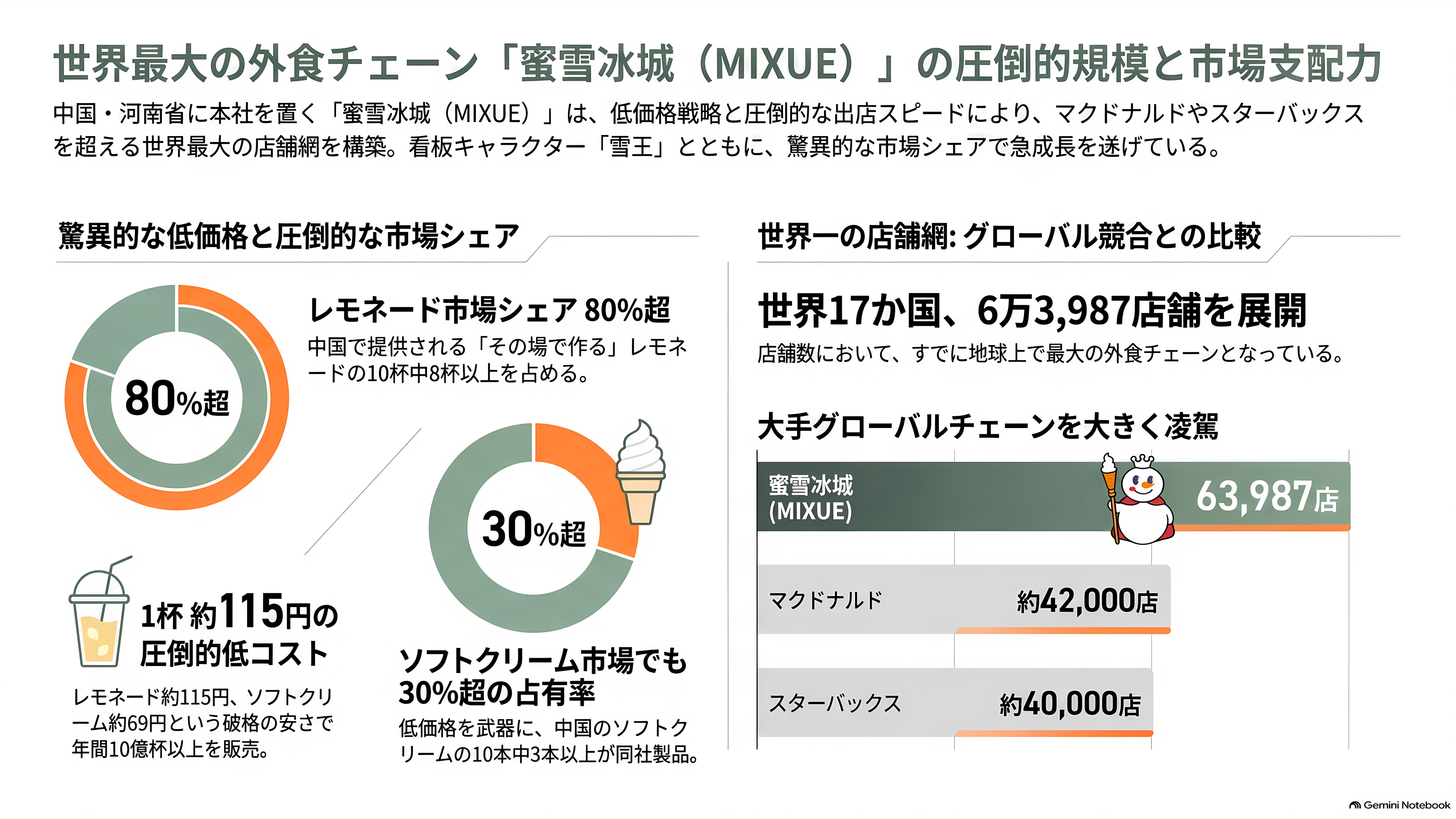 マック、スタバ越え世界最大の外食チェーンMIXUE(ミーシュー)(蜜雪冰城)とは。ソフトクリームと主力のレモネード - 紙コップの中の、輪切りのレモン - 章扉