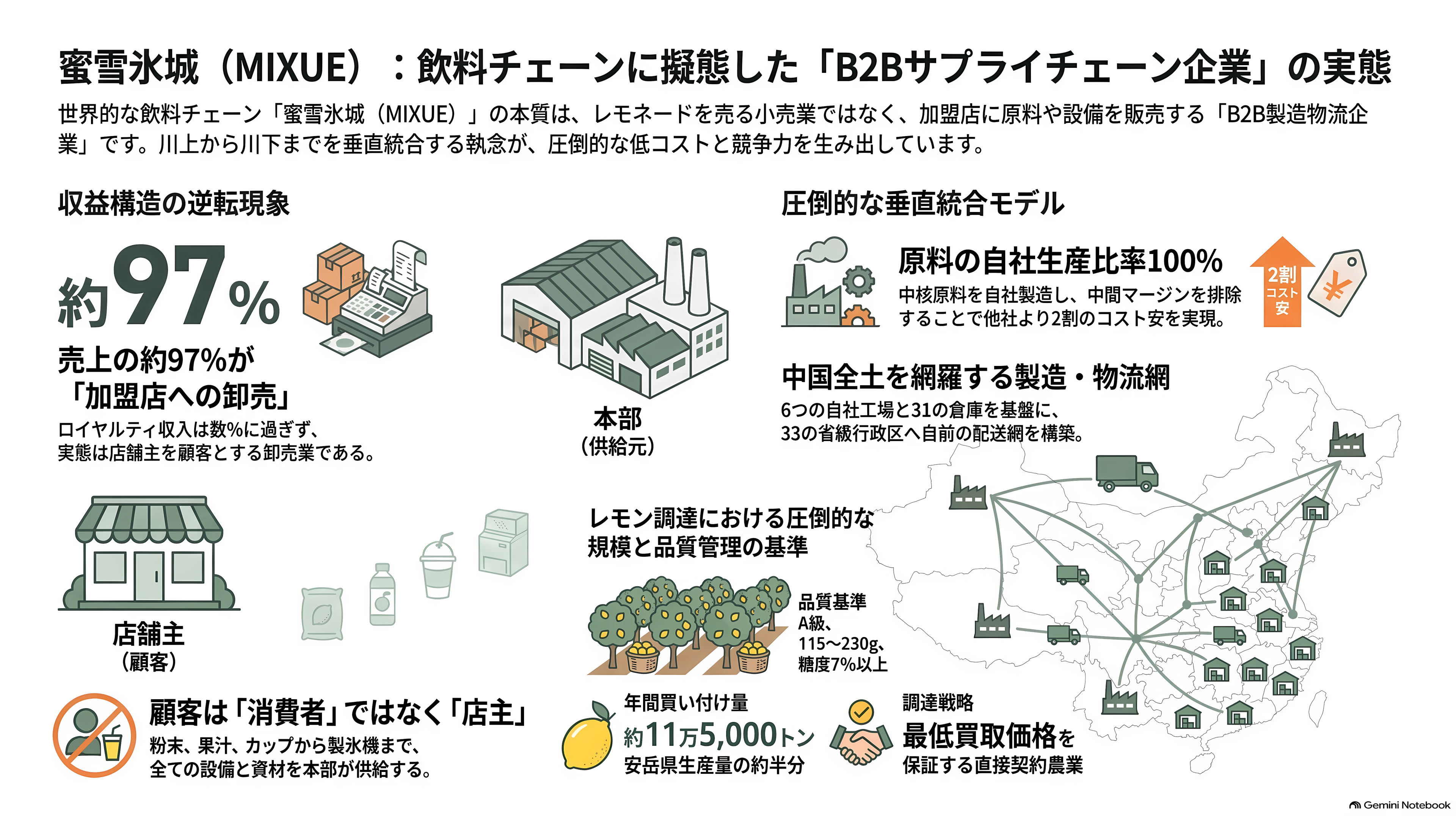 マック、スタバ越え世界最大の外食チェーンMIXUE(ミーシュー)(蜜雪冰城)とは。ソフトクリームと主力のレモネード - 飲み物を売る会社ではなく、原料を売る会社 - 章扉