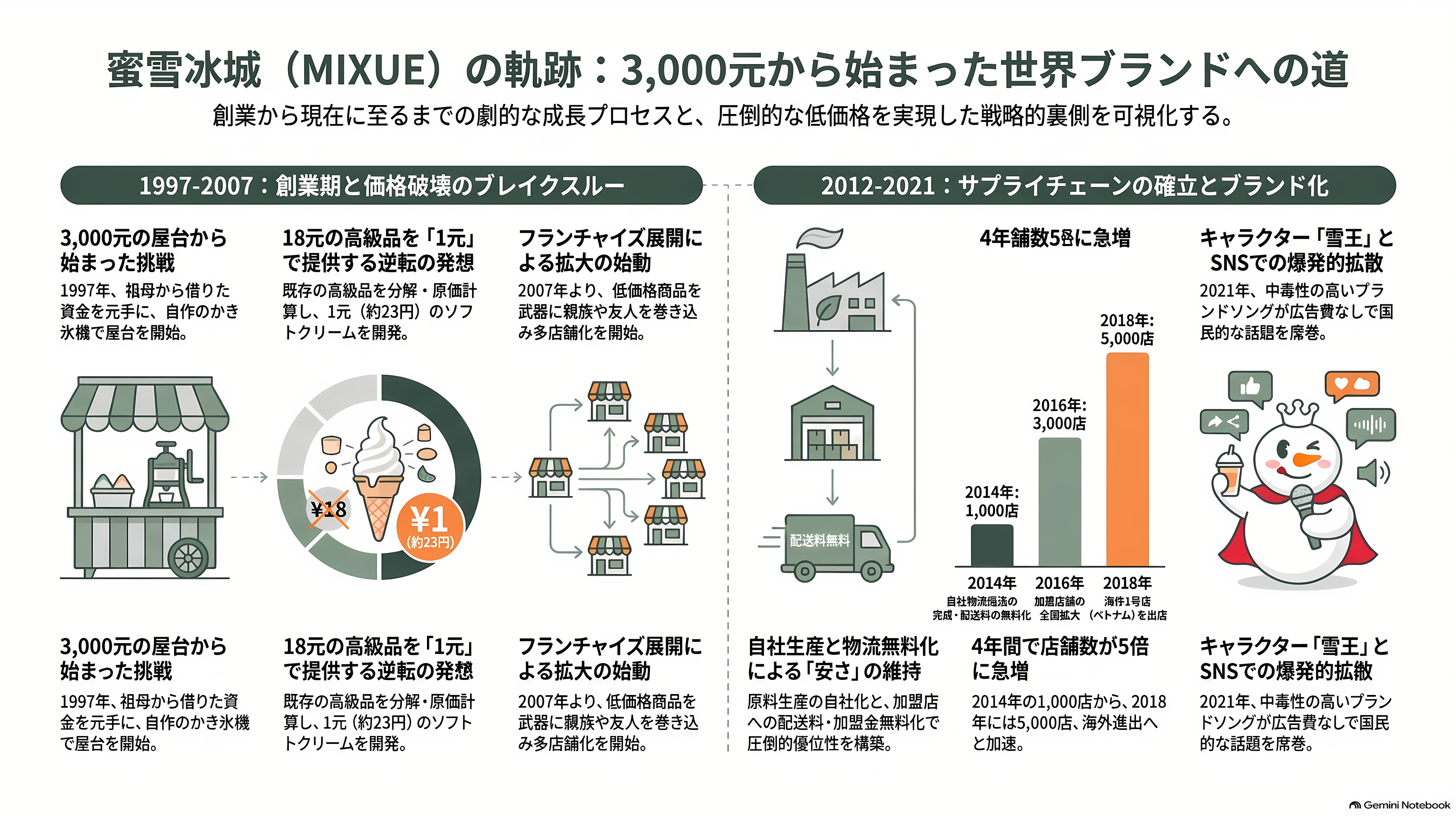 マック、スタバ越え世界最大の外食チェーンMIXUE(ミーシュー)(蜜雪冰城)とは。ソフトクリームと主力のレモネード - おばあちゃんの3,000元から始まった - 章扉