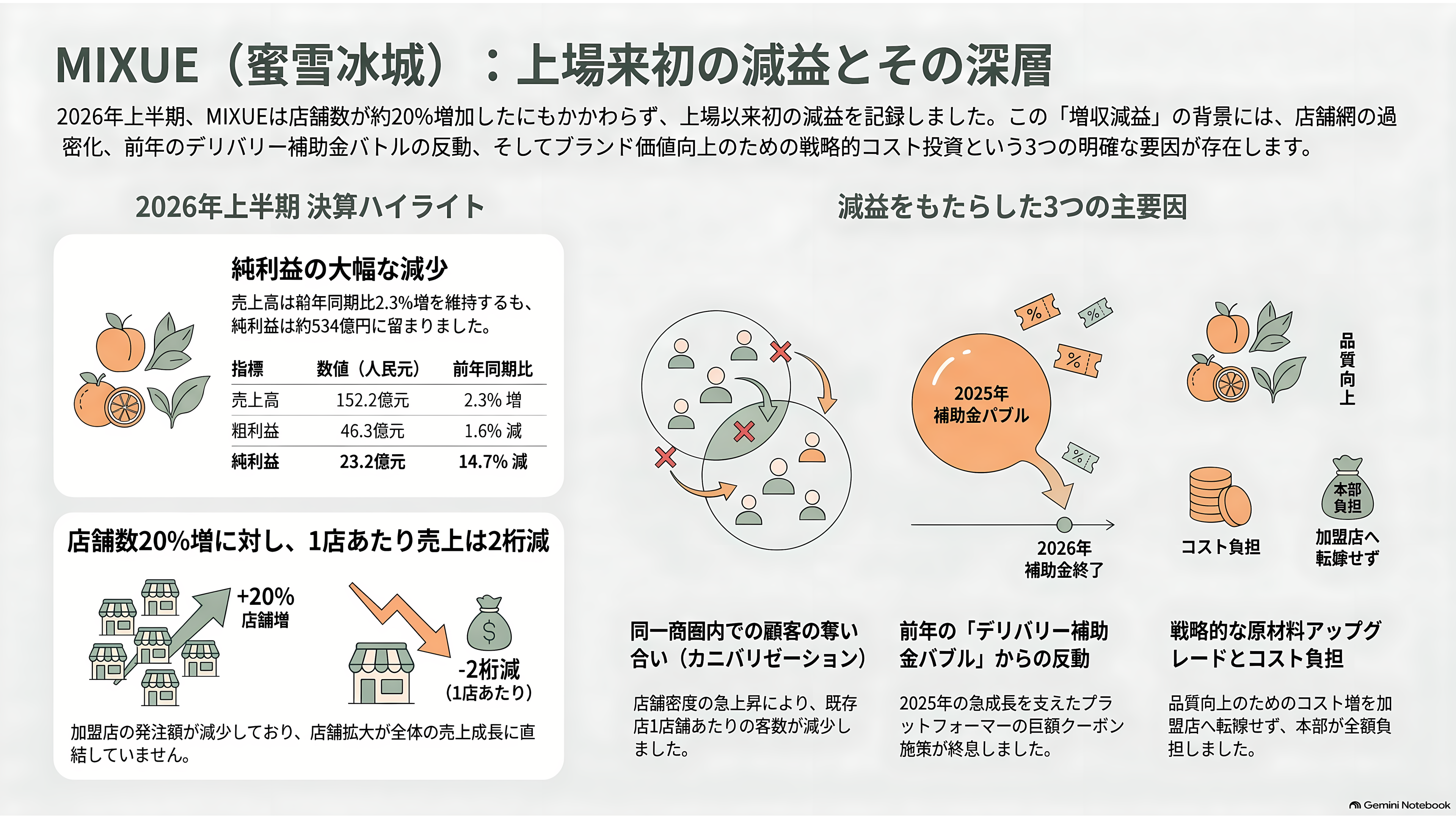 マック、スタバ越え世界最大の外食チェーンMIXUE(ミーシュー)(蜜雪冰城)とは。ソフトクリームと主力のレモネード - 上場以来はじめての減益 - 章扉