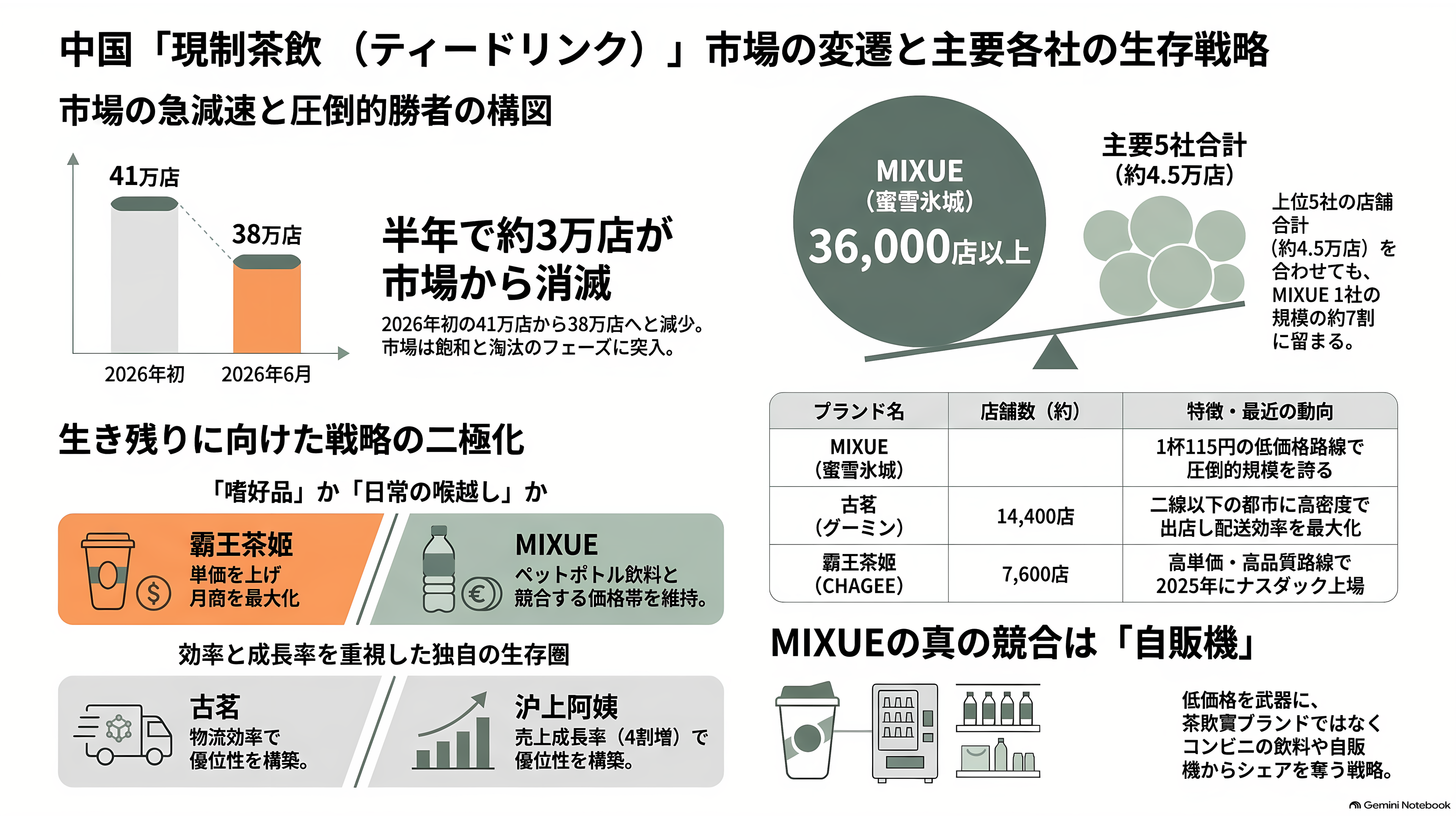 マック、スタバ越え世界最大の外食チェーンMIXUE(ミーシュー)(蜜雪冰城)とは。ソフトクリームと主力のレモネード - 中国のお茶屋は、いま減っている - 章扉