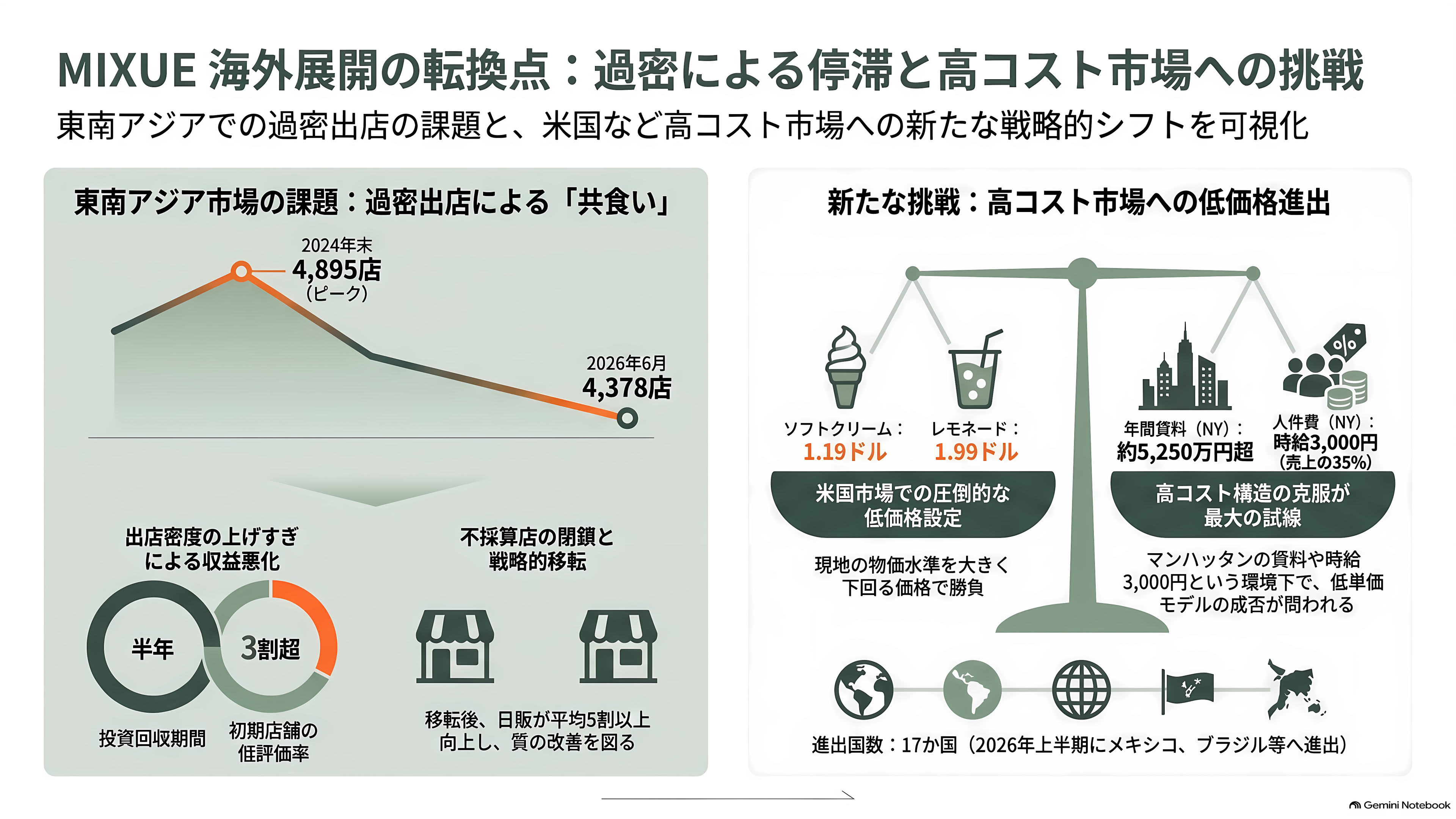 マック、スタバ越え世界最大の外食チェーンMIXUE(ミーシュー)(蜜雪冰城)とは。ソフトクリームと主力のレモネード - 海外の店は、増えるどころか減っている - 章扉
