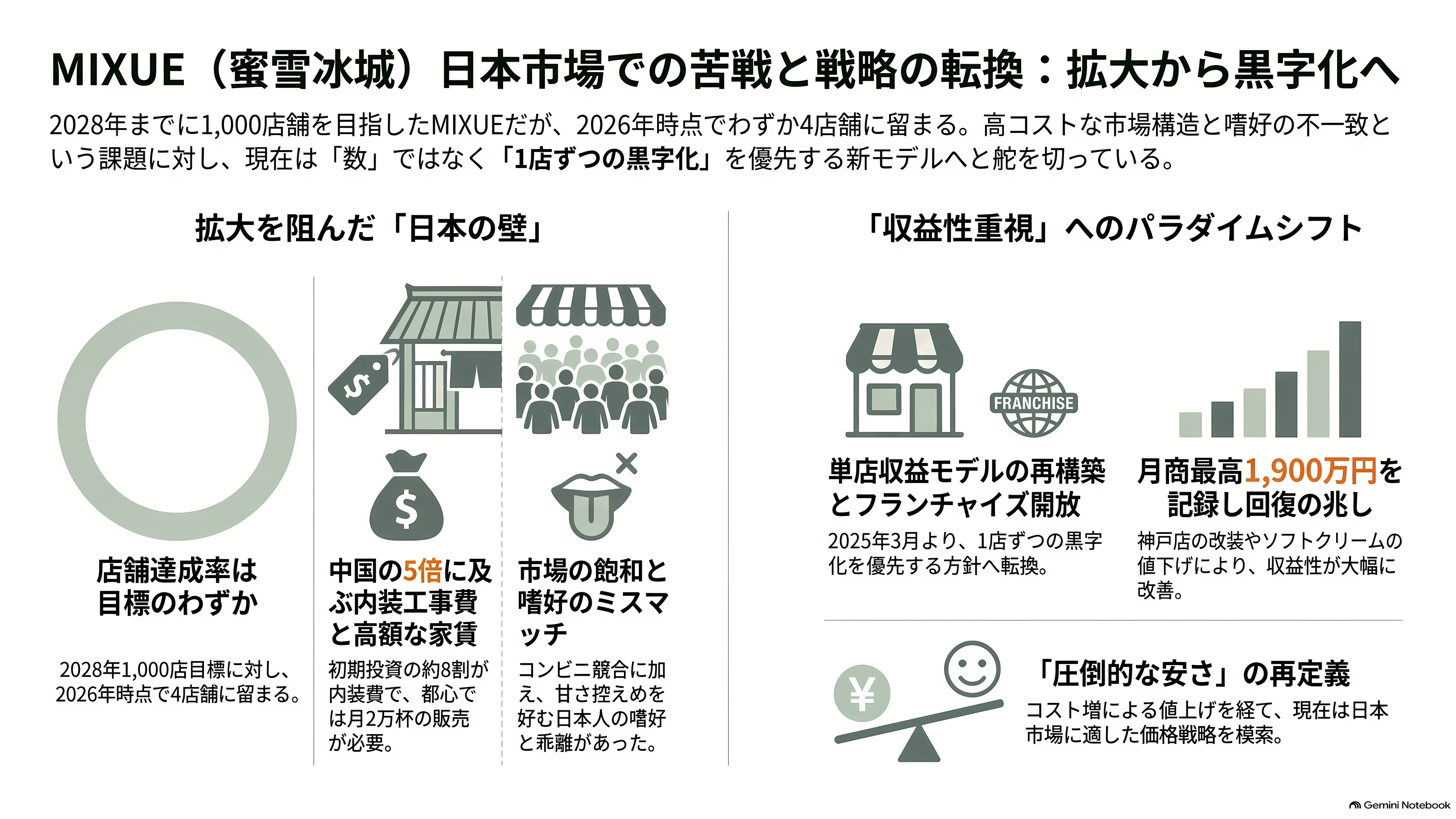 マック、スタバ越え世界最大の外食チェーンMIXUE(ミーシュー)(蜜雪冰城)とは。ソフトクリームと主力のレモネード - 日本に来て3年、店は数店のまま - 章扉