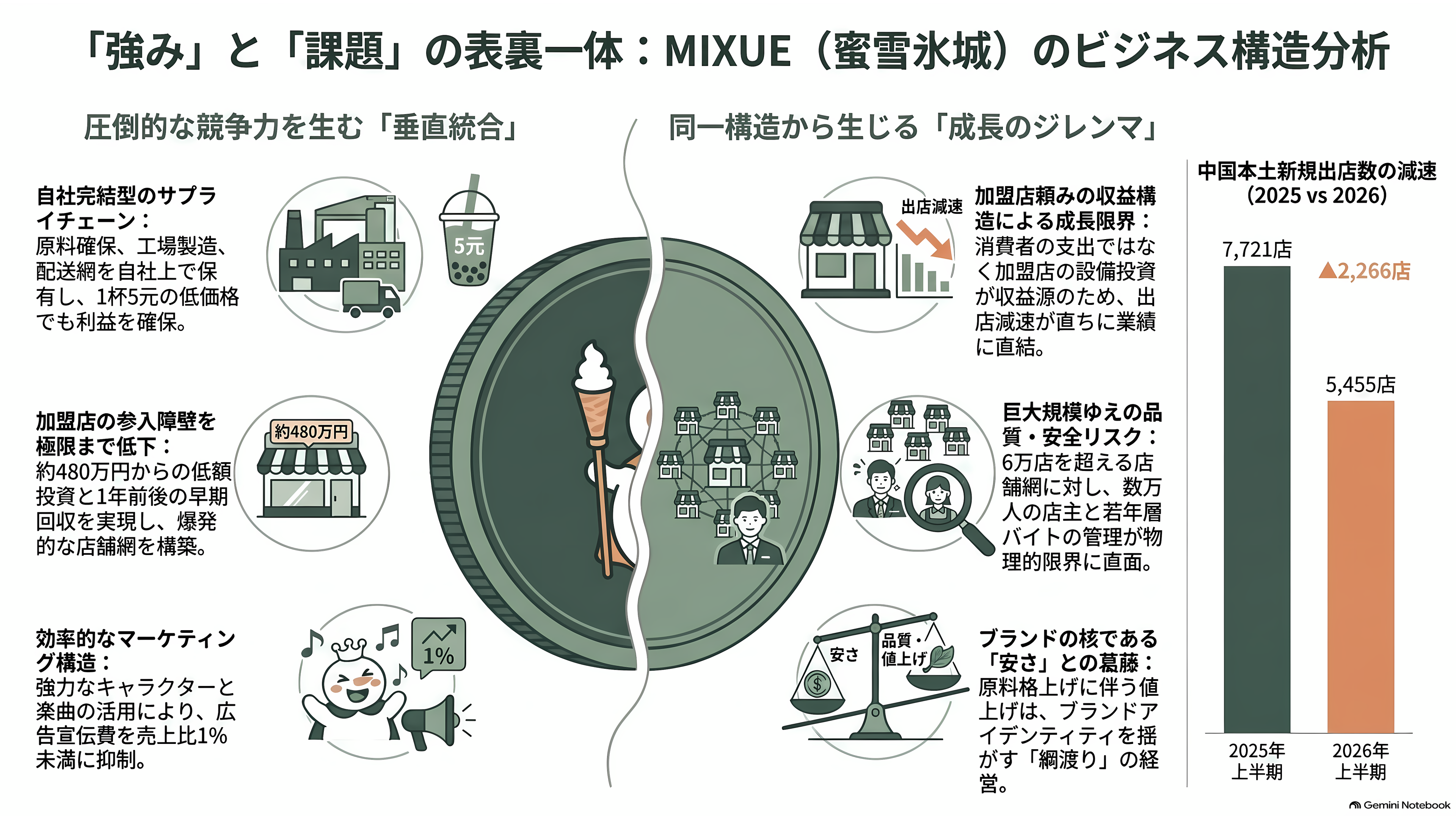 マック、スタバ越え世界最大の外食チェーンMIXUE(ミーシュー)(蜜雪冰城)とは。ソフトクリームと主力のレモネード - 強みと課題は、同じ一つの構造から出ている - 章扉