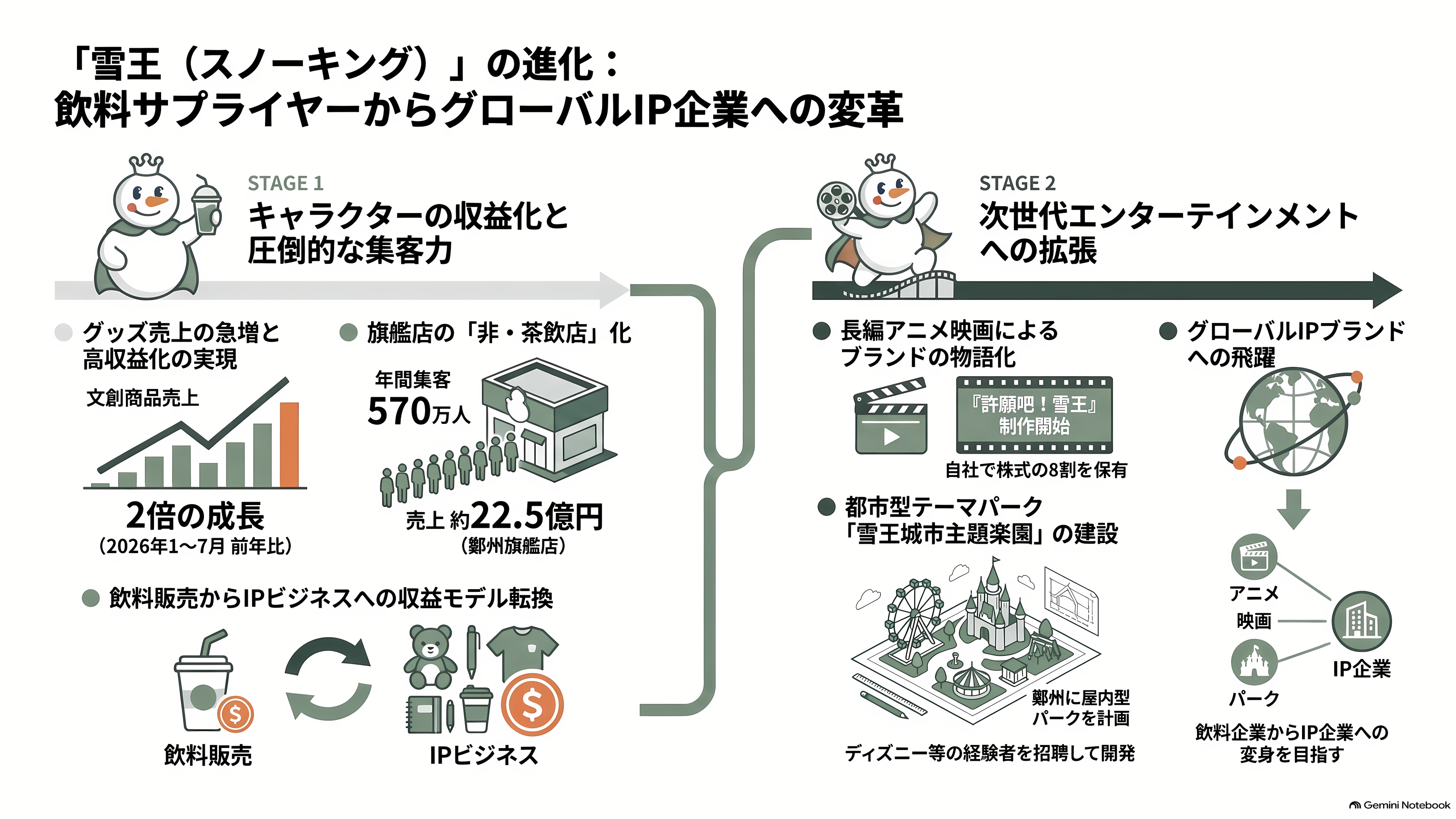 マック、スタバ越え世界最大の外食チェーンMIXUE(ミーシュー)(蜜雪冰城)とは。ソフトクリームと主力のレモネード - 雪王という、もう一つの資産 - 章扉