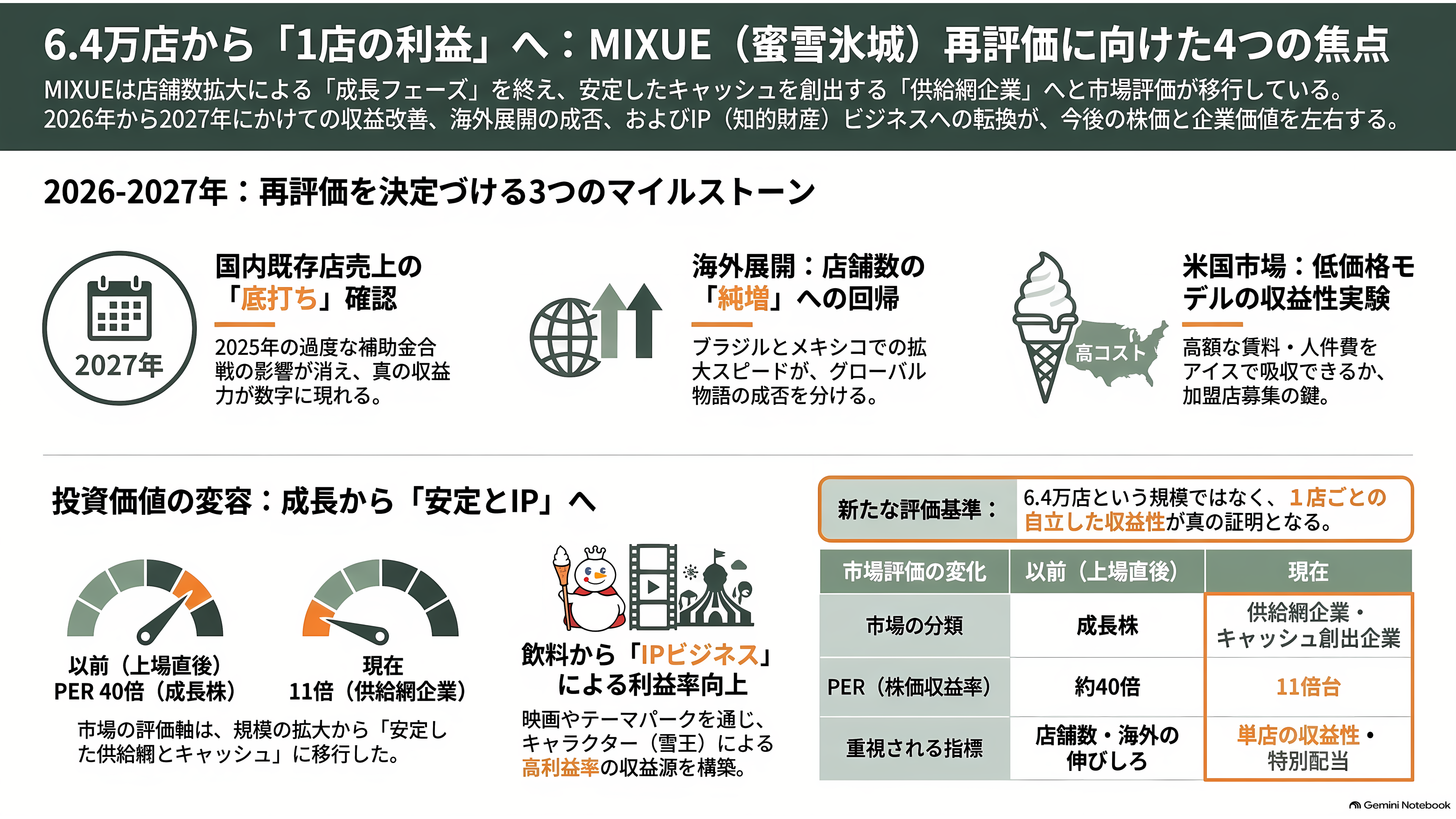 マック、スタバ越え世界最大の外食チェーンMIXUE(ミーシュー)(蜜雪冰城)とは。ソフトクリームと主力のレモネード - これから何を、いつ見ればいいか - 章扉