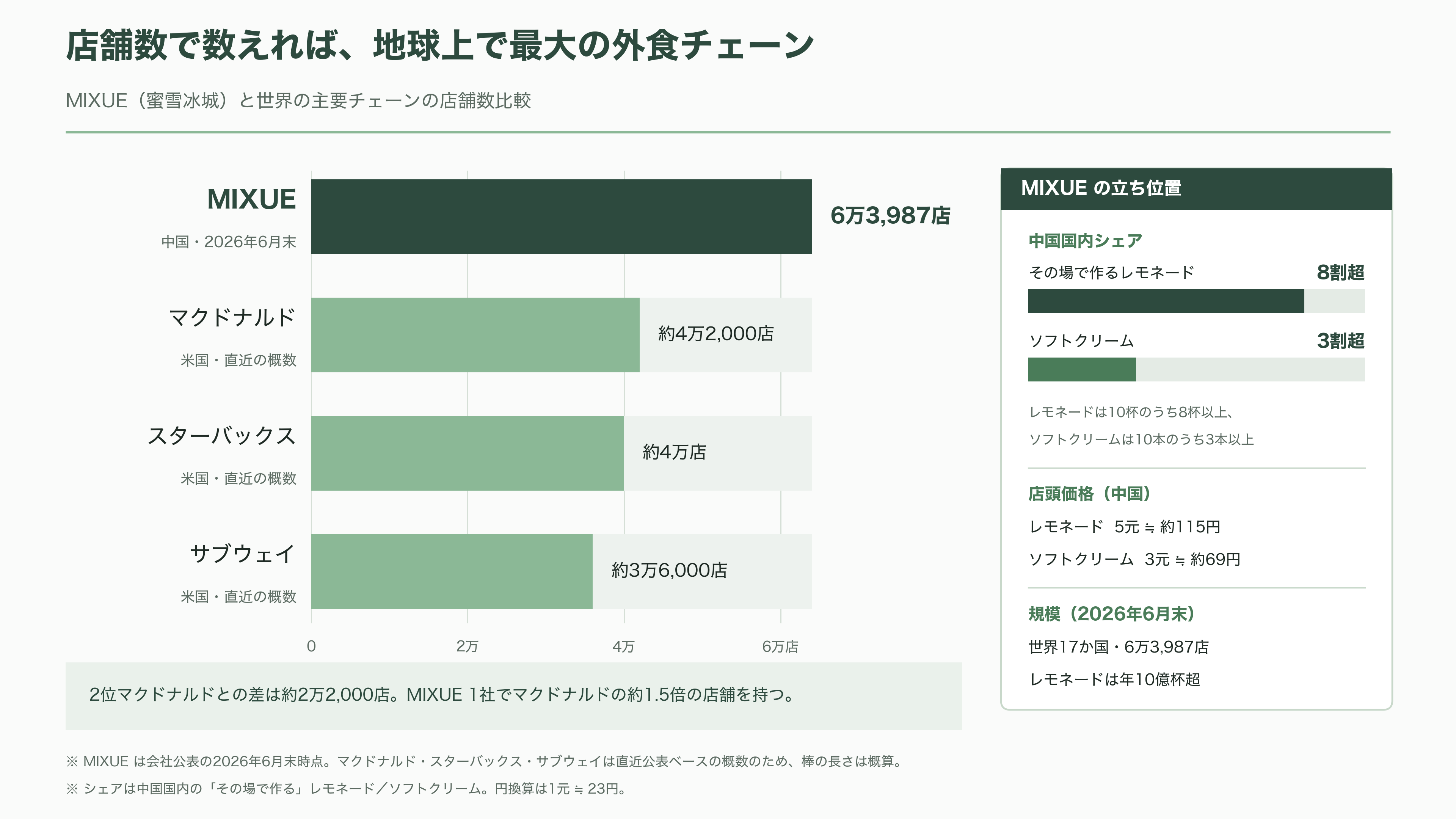 マック、スタバ越え世界最大の外食チェーンMIXUE(ミーシュー)(蜜雪冰城)とは。ソフトクリームと主力のレモネード - 紙コップの中の、輪切りのレモン - 図表1