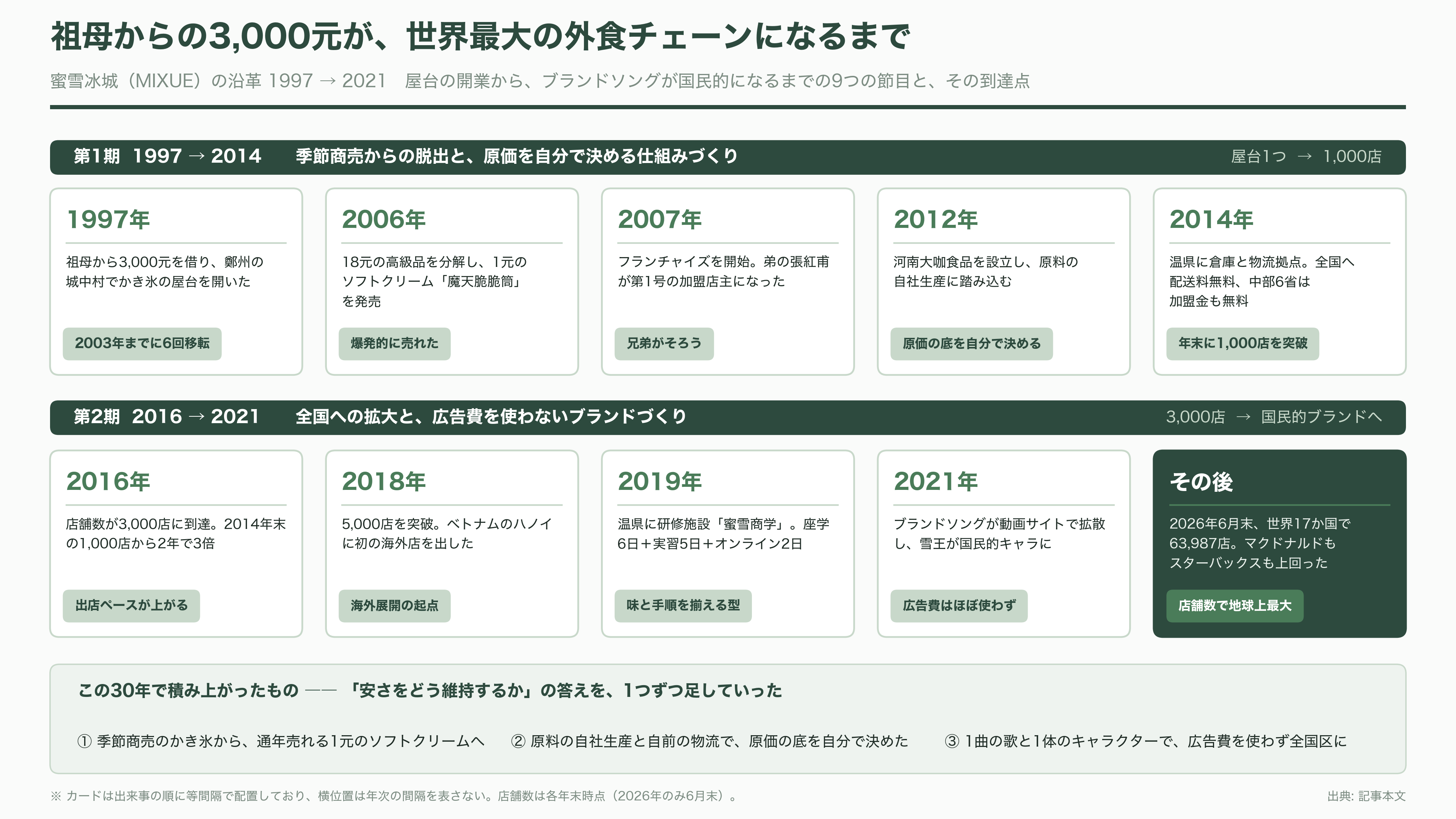 マック、スタバ越え世界最大の外食チェーンMIXUE(ミーシュー)(蜜雪冰城)とは。ソフトクリームと主力のレモネード - おばあちゃんの3,000元から始まった - 図表1