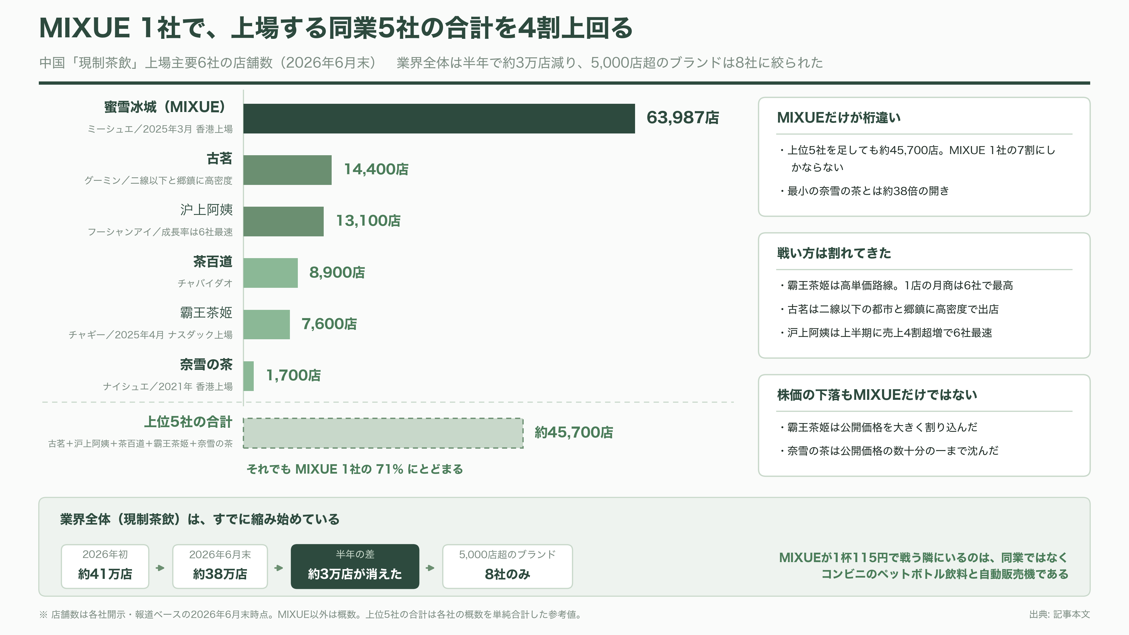 マック、スタバ越え世界最大の外食チェーンMIXUE(ミーシュー)(蜜雪冰城)とは。ソフトクリームと主力のレモネード - 中国のお茶屋は、いま減っている - 図表1
