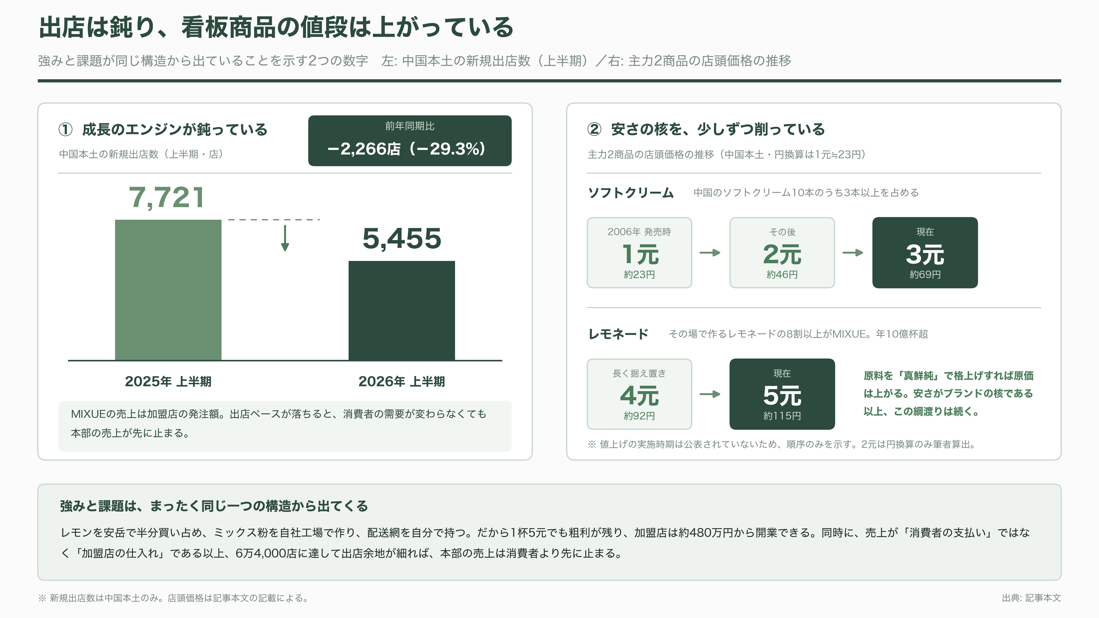 マック、スタバ越え世界最大の外食チェーンMIXUE(ミーシュー)(蜜雪冰城)とは。ソフトクリームと主力のレモネード - 強みと課題は、同じ一つの構造から出ている - 図表1