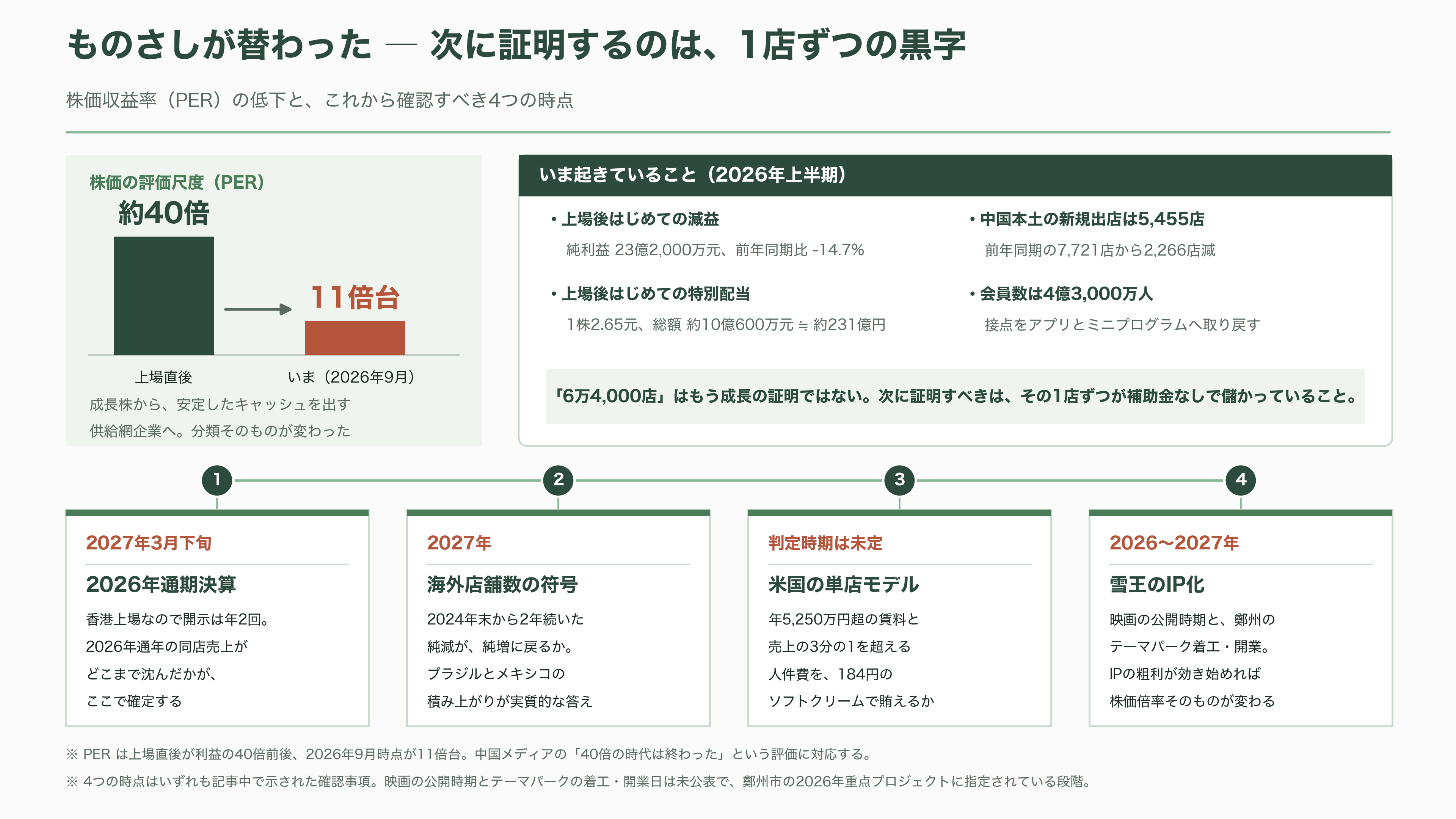 マック、スタバ越え世界最大の外食チェーンMIXUE(ミーシュー)(蜜雪冰城)とは。ソフトクリームと主力のレモネード - これから何を、いつ見ればいいか - 図表1