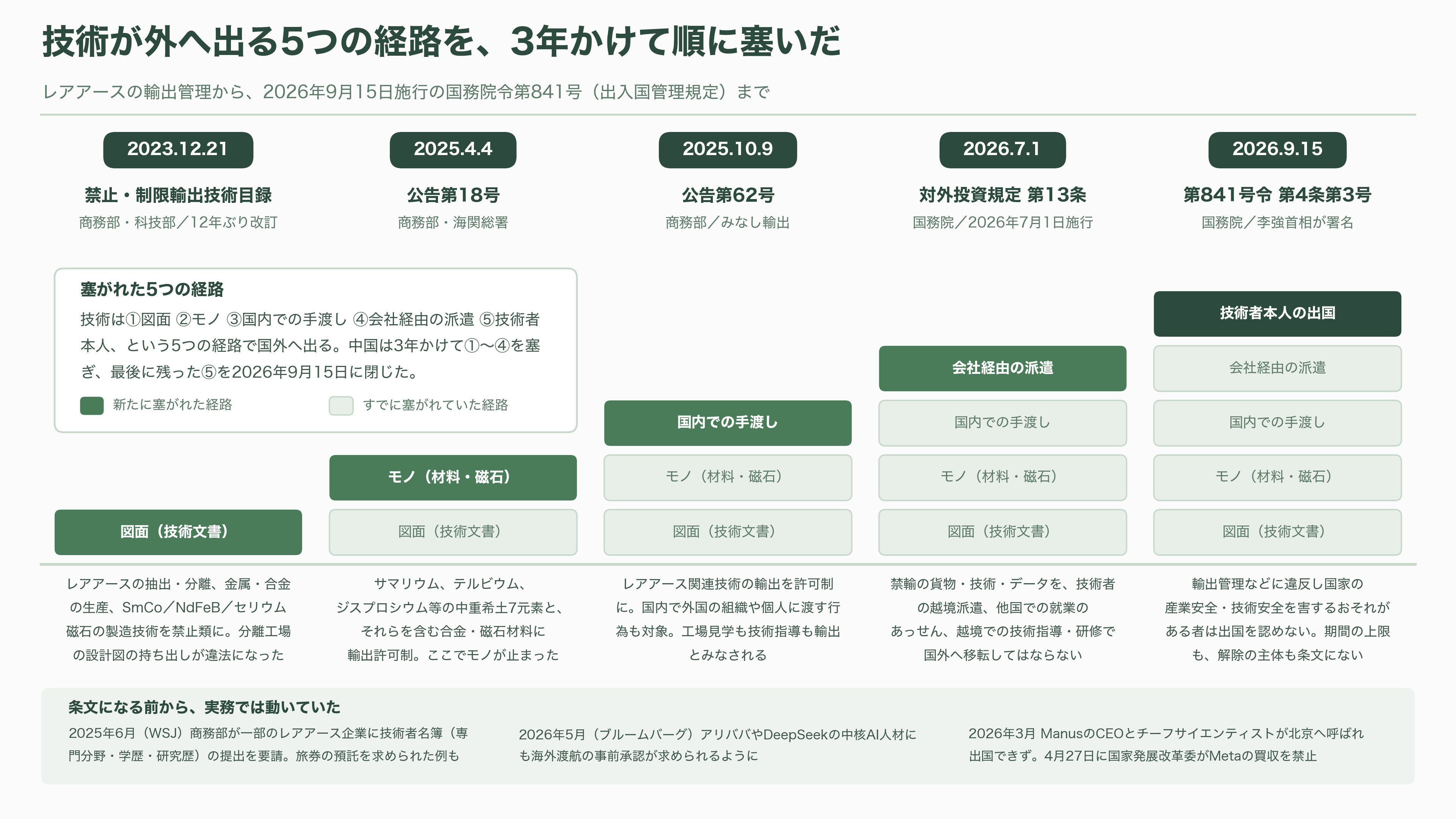 中国鎖国と騒がれる出入国管理規定が施行。ミサイル操舵、対潜哨戒、航空宇宙、海中センサーなどに利用されるレアアース磁石、ジスプロシウム（Dy）・テルビウム（Tb）・サマリウム（Sm）の製造技術流出を阻止 - モノを止めても、技術は人の頭に入って歩いて出ていく - 図表1