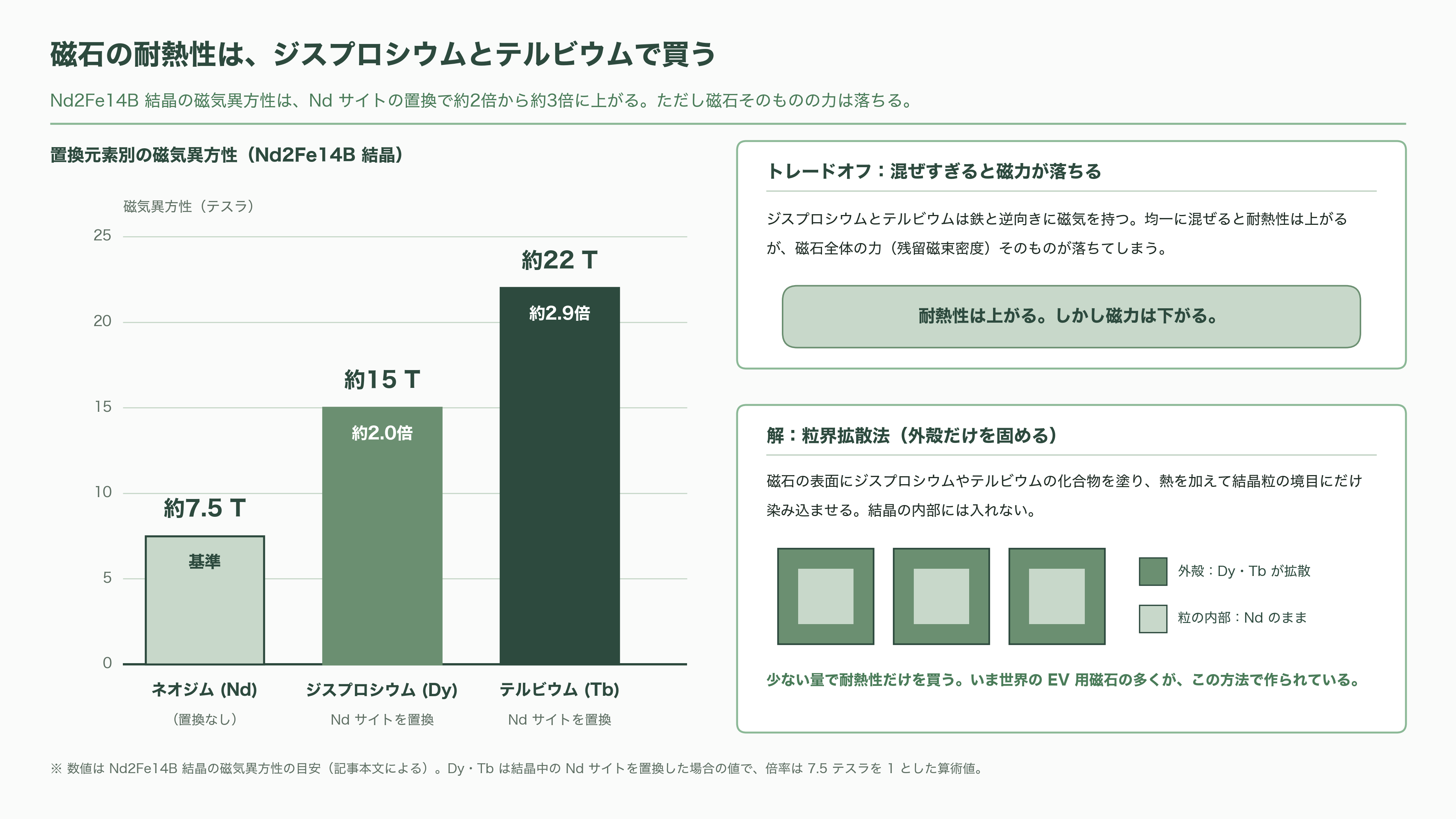 中国鎖国と騒がれる出入国管理規定が施行。ミサイル操舵、対潜哨戒、航空宇宙、海中センサーなどに利用されるレアアース磁石、ジスプロシウム（Dy）・テルビウム（Tb）・サマリウム（Sm）の製造技術流出を阻止 - ジスプロシウムとテルビウムは、磁石に「耐熱」を与える - 図表1