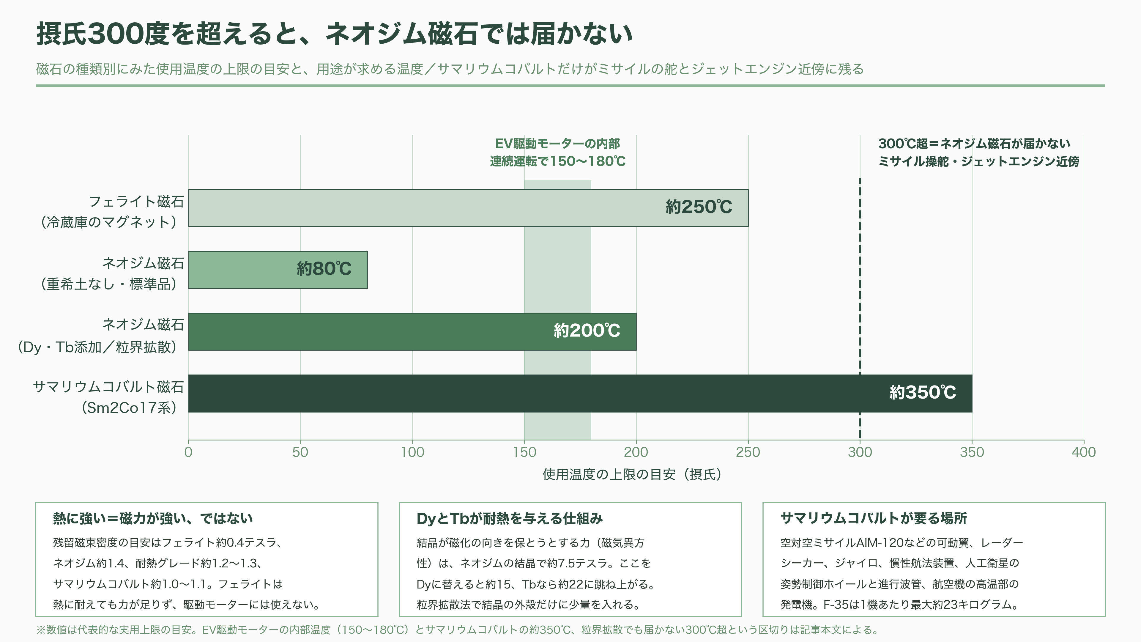 中国鎖国と騒がれる出入国管理規定が施行。ミサイル操舵、対潜哨戒、航空宇宙、海中センサーなどに利用されるレアアース磁石、ジスプロシウム（Dy）・テルビウム（Tb）・サマリウム（Sm）の製造技術流出を阻止 - サマリウムは、燃える弾の中で効く磁石をつくる - 図表1