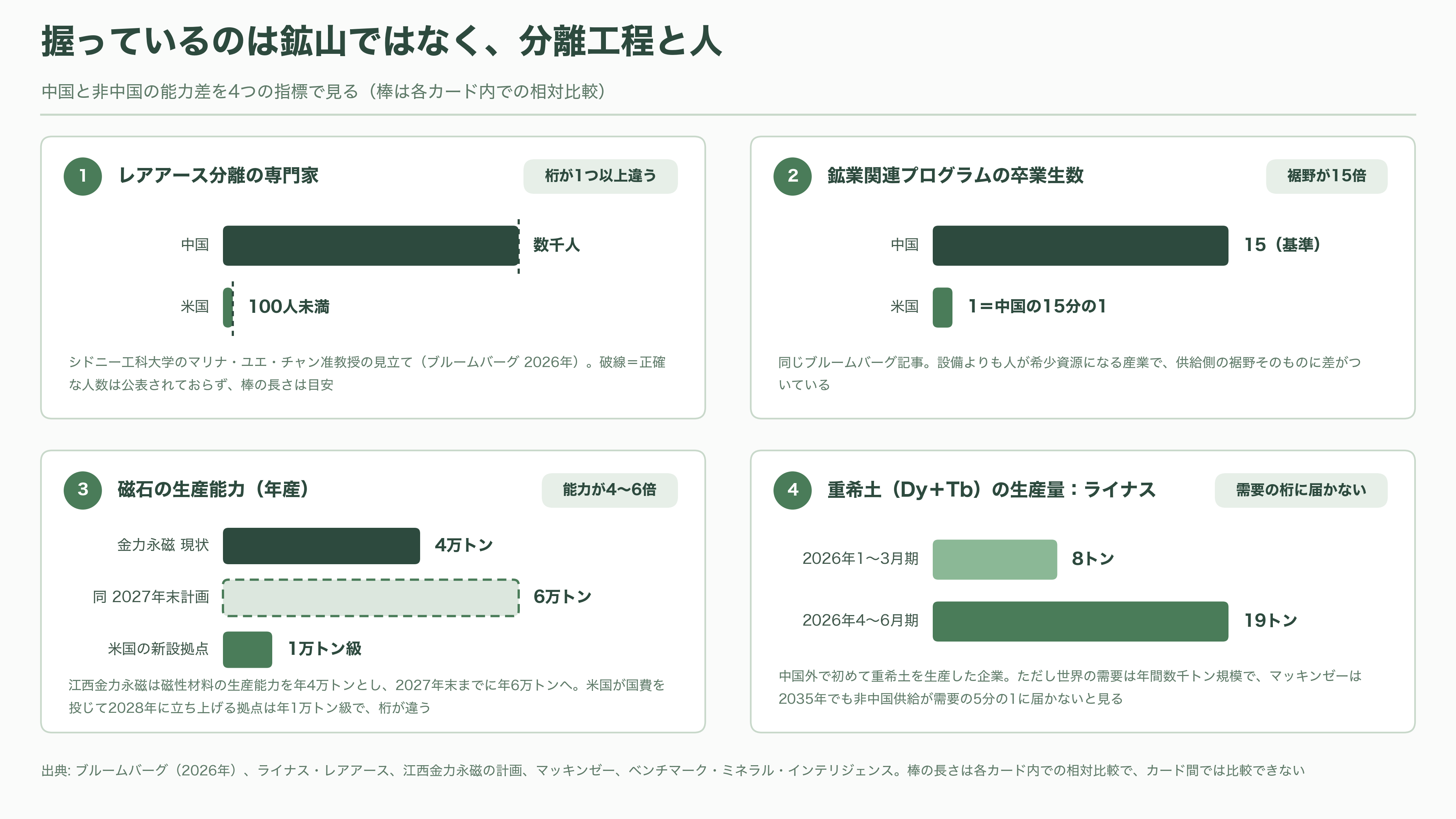 中国鎖国と騒がれる出入国管理規定が施行。ミサイル操舵、対潜哨戒、航空宇宙、海中センサーなどに利用されるレアアース磁石、ジスプロシウム（Dy）・テルビウム（Tb）・サマリウム（Sm）の製造技術流出を阻止 - 中国が本当に握っているのは、鉱山ではなく分離工程と人 - 図表1