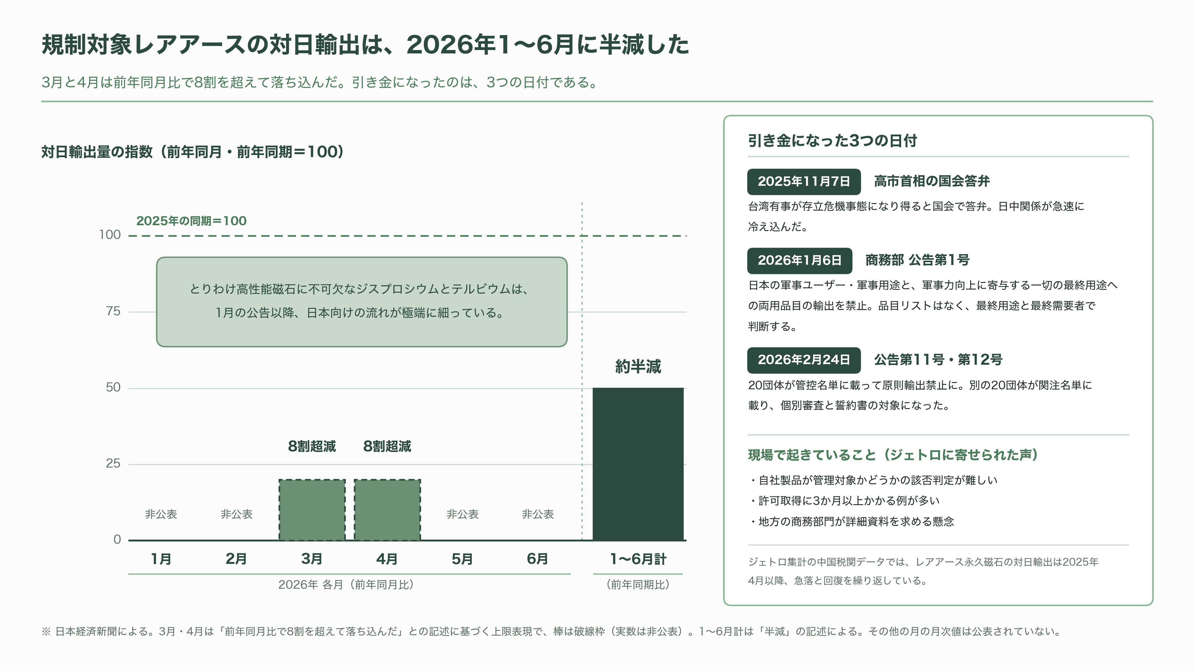 中国鎖国と騒がれる出入国管理規定が施行。ミサイル操舵、対潜哨戒、航空宇宙、海中センサーなどに利用されるレアアース磁石、ジスプロシウム（Dy）・テルビウム（Tb）・サマリウム（Sm）の製造技術流出を阻止 - 日本への影響は、すでに数字に出ている - 図表1