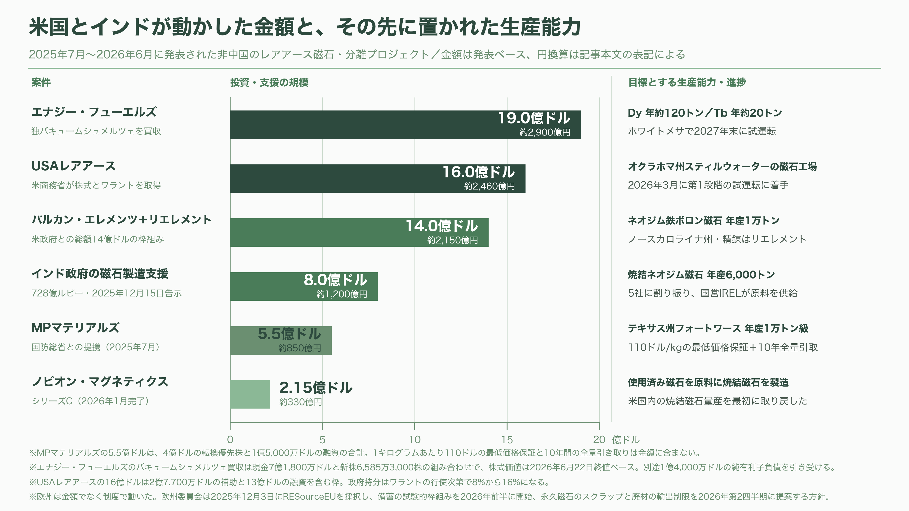 中国鎖国と騒がれる出入国管理規定が施行。ミサイル操舵、対潜哨戒、航空宇宙、海中センサーなどに利用されるレアアース磁石、ジスプロシウム（Dy）・テルビウム（Tb）・サマリウム（Sm）の製造技術流出を阻止 - 米国と欧州、そしてインドが動かした金額 - 図表1