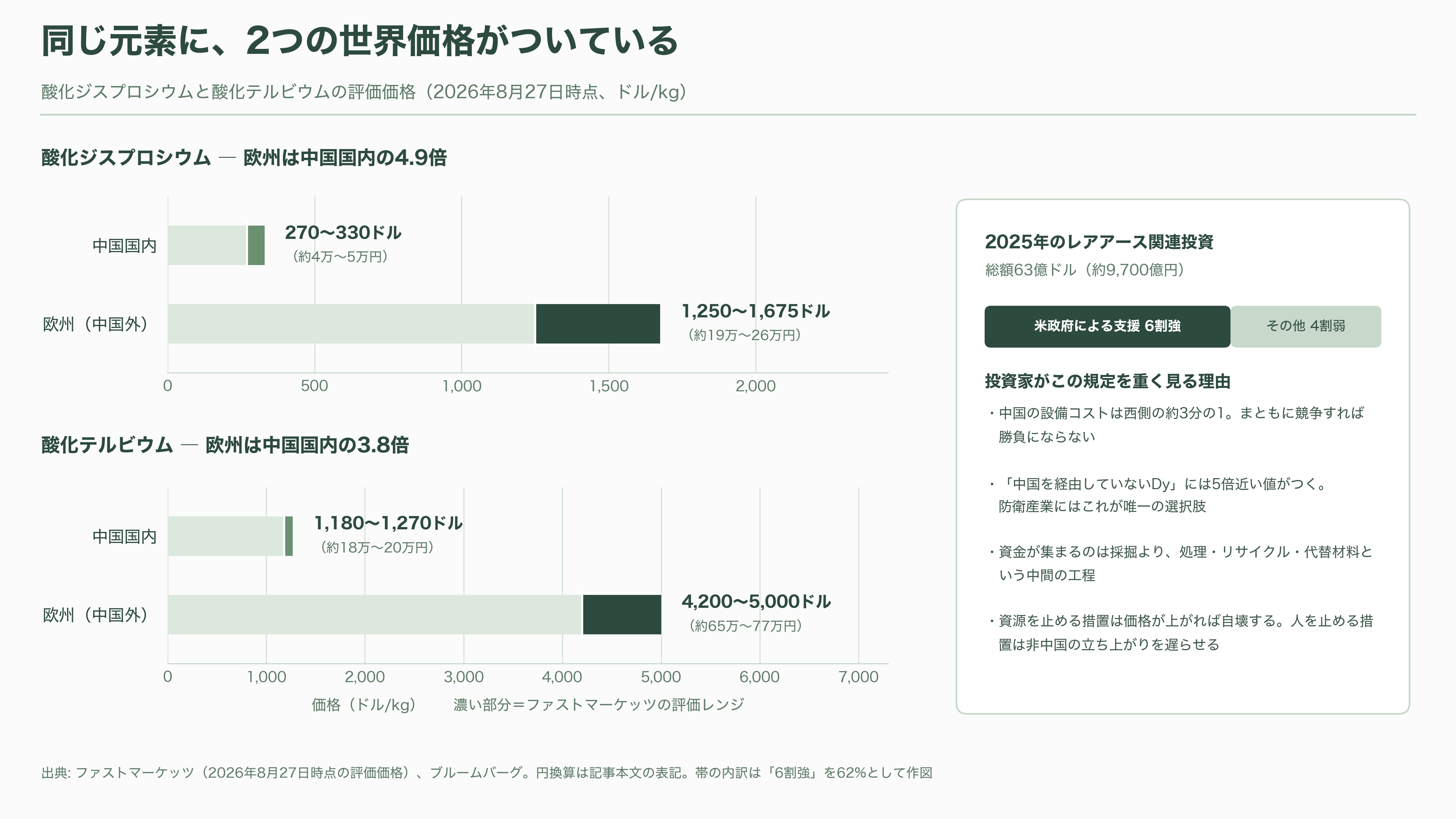 中国鎖国と騒がれる出入国管理規定が施行。ミサイル操舵、対潜哨戒、航空宇宙、海中センサーなどに利用されるレアアース磁石、ジスプロシウム（Dy）・テルビウム（Tb）・サマリウム（Sm）の製造技術流出を阻止 - 投資家はこの規定をどう読んだか - 図表1