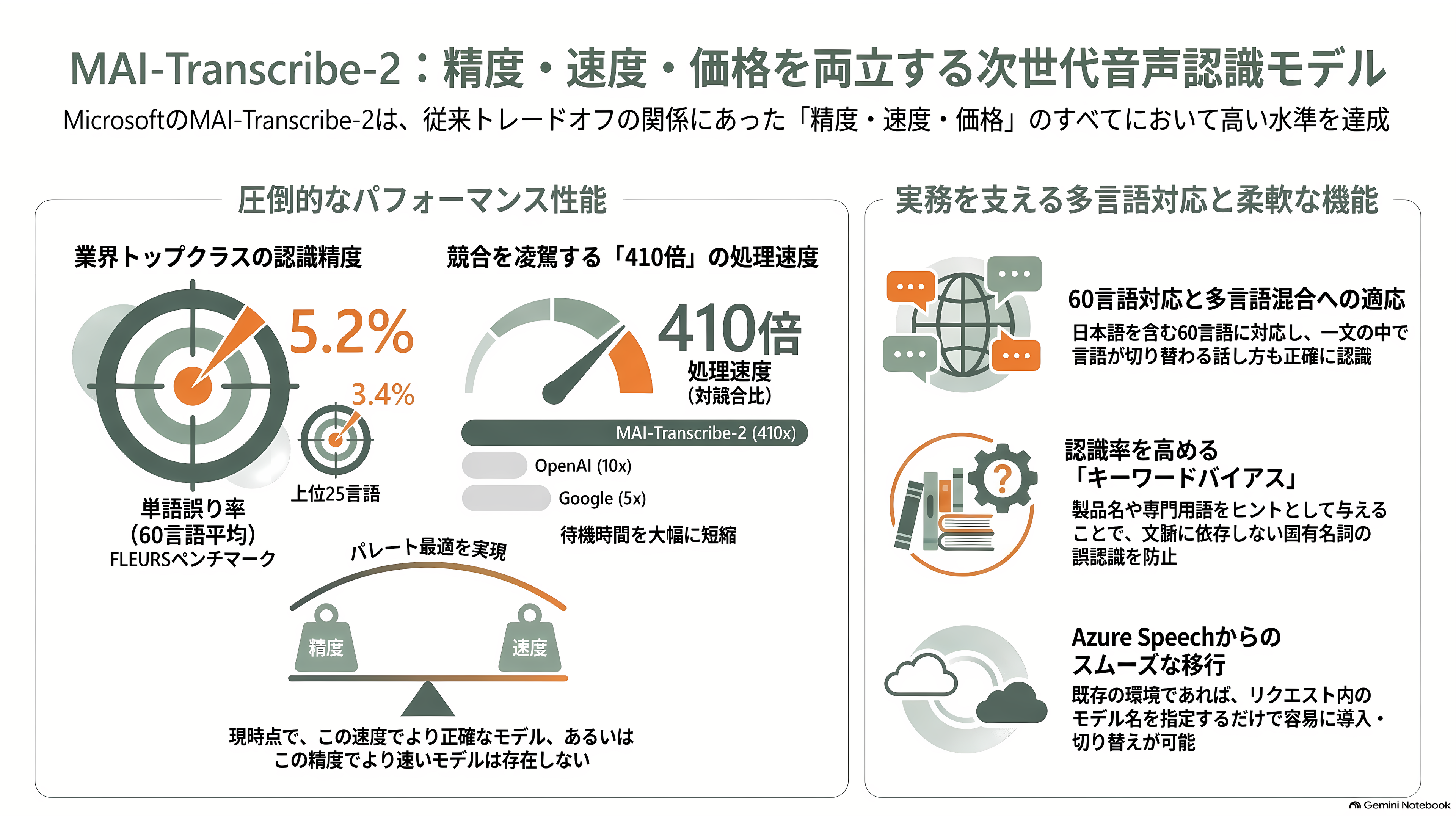 Microsoft、高速・高精度の音声認識モデル、MAI-Transcribe-2発表 - MAI-Transcribe-2の中身 - 章扉
