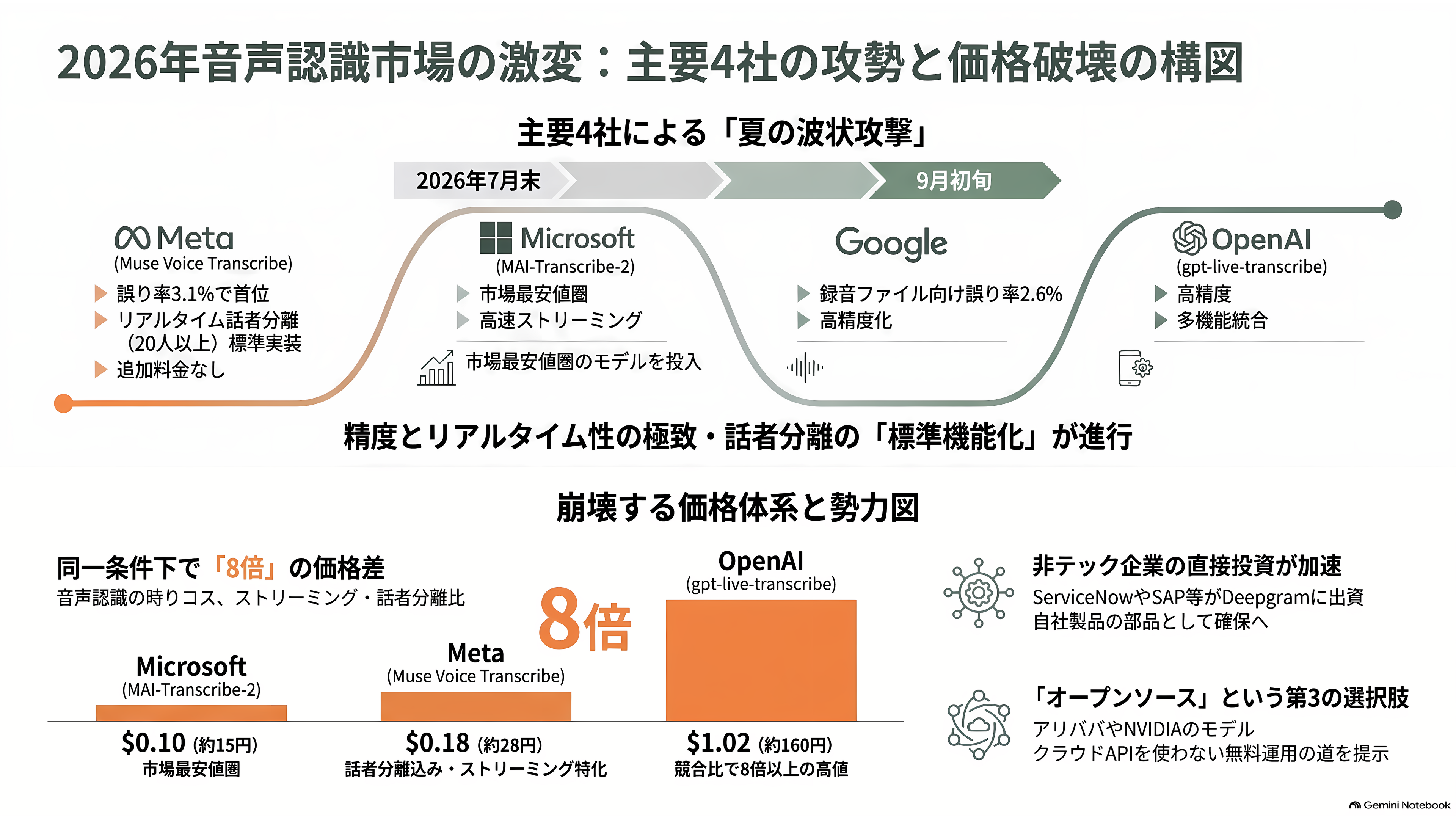 Microsoft、高速・高精度の音声認識モデル、MAI-Transcribe-2発表 - 2日前にMetaが撃っていた - 章扉