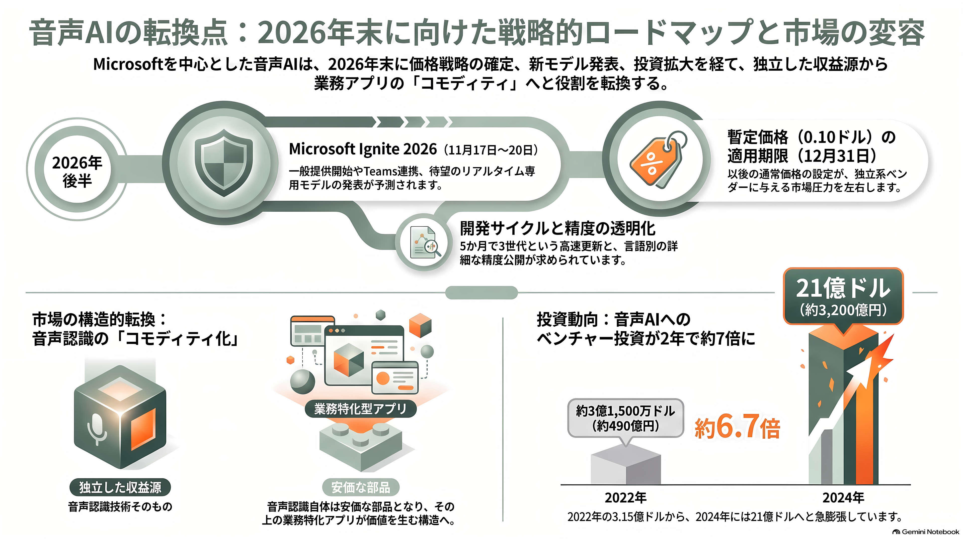 Microsoft、高速・高精度の音声認識モデル、MAI-Transcribe-2発表 - 次に何が動くか - 章扉