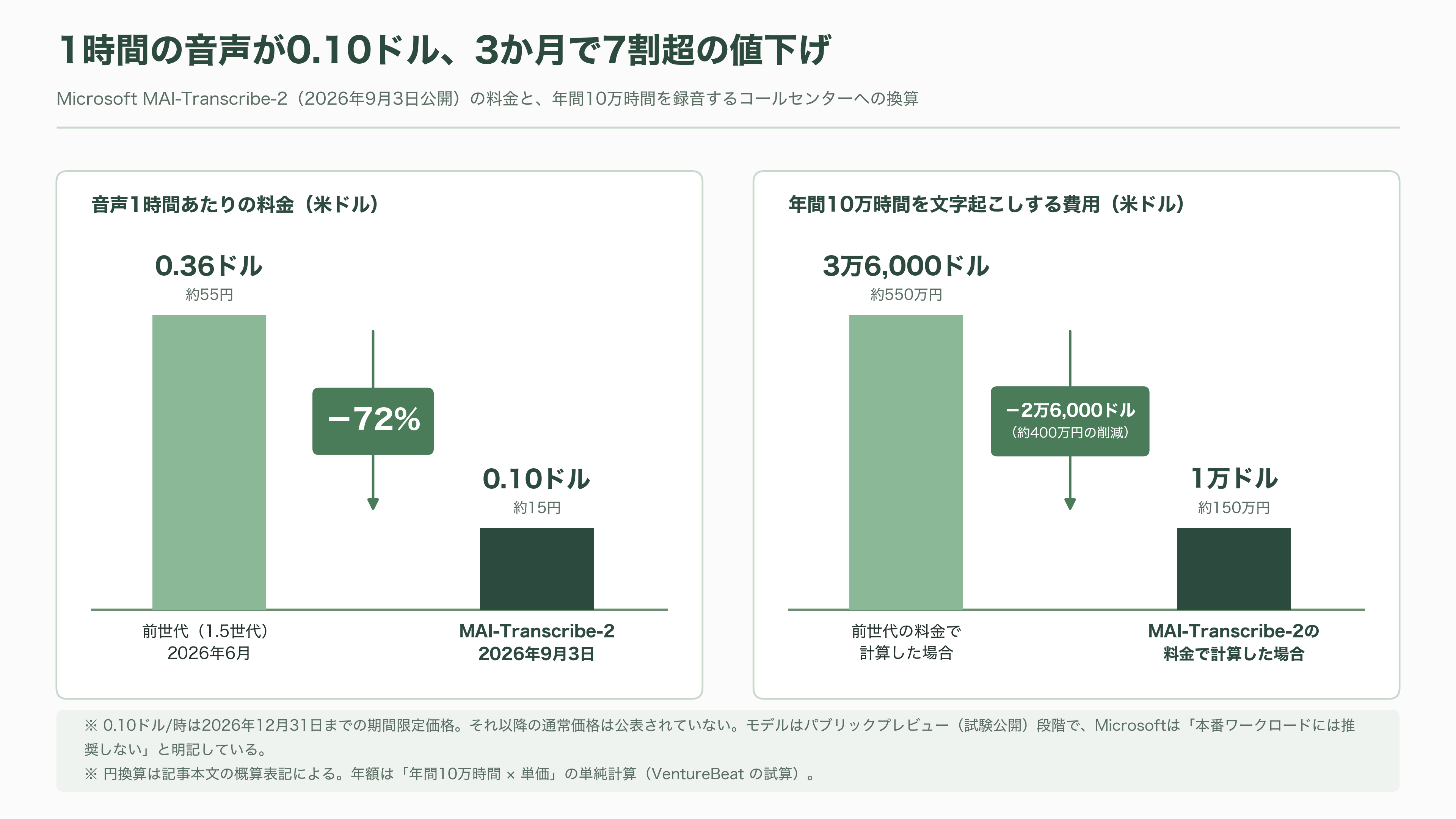 Microsoft、高速・高精度の音声認識モデル、MAI-Transcribe-2発表 - 1時間の録音が、10秒で、15円 - 図表1