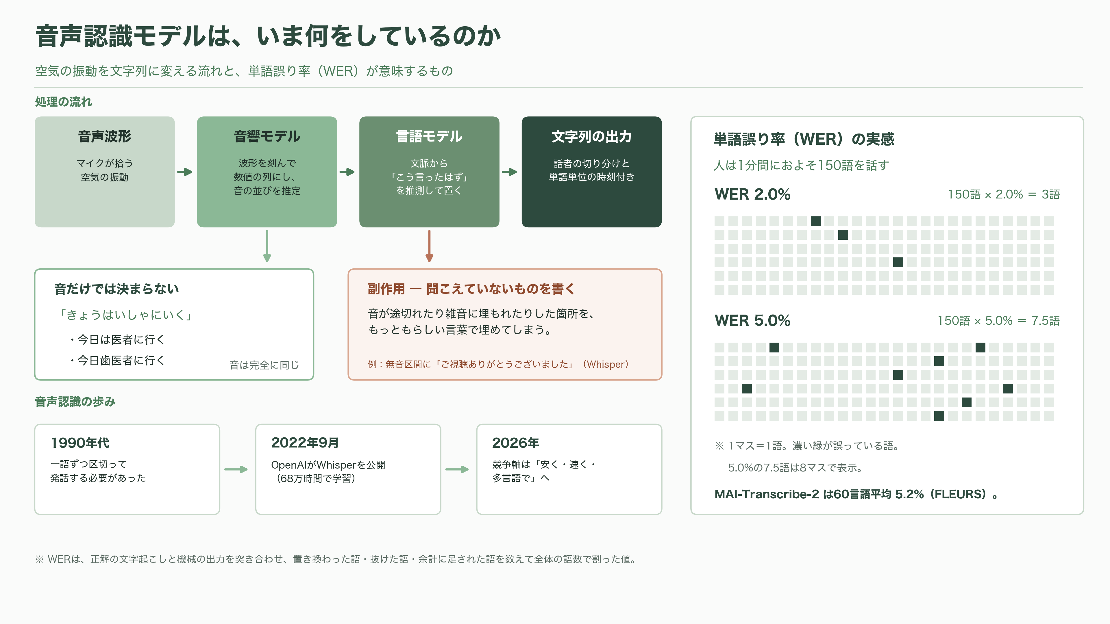 Microsoft、高速・高精度の音声認識モデル、MAI-Transcribe-2発表 - 音声認識モデルは、いま何をしているのか - 図表1
