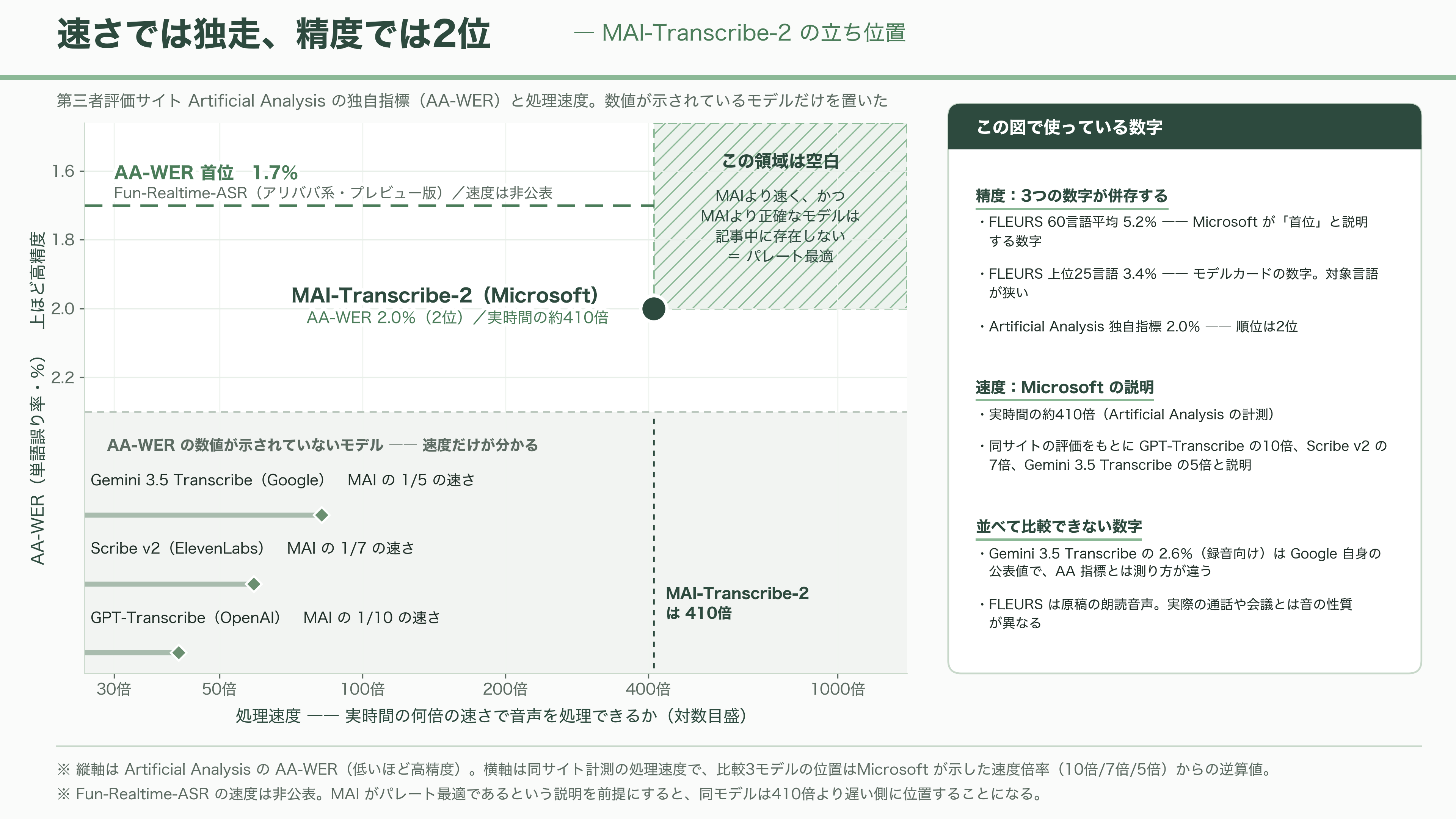 Microsoft、高速・高精度の音声認識モデル、MAI-Transcribe-2発表 - MAI-Transcribe-2の中身 - 図表1