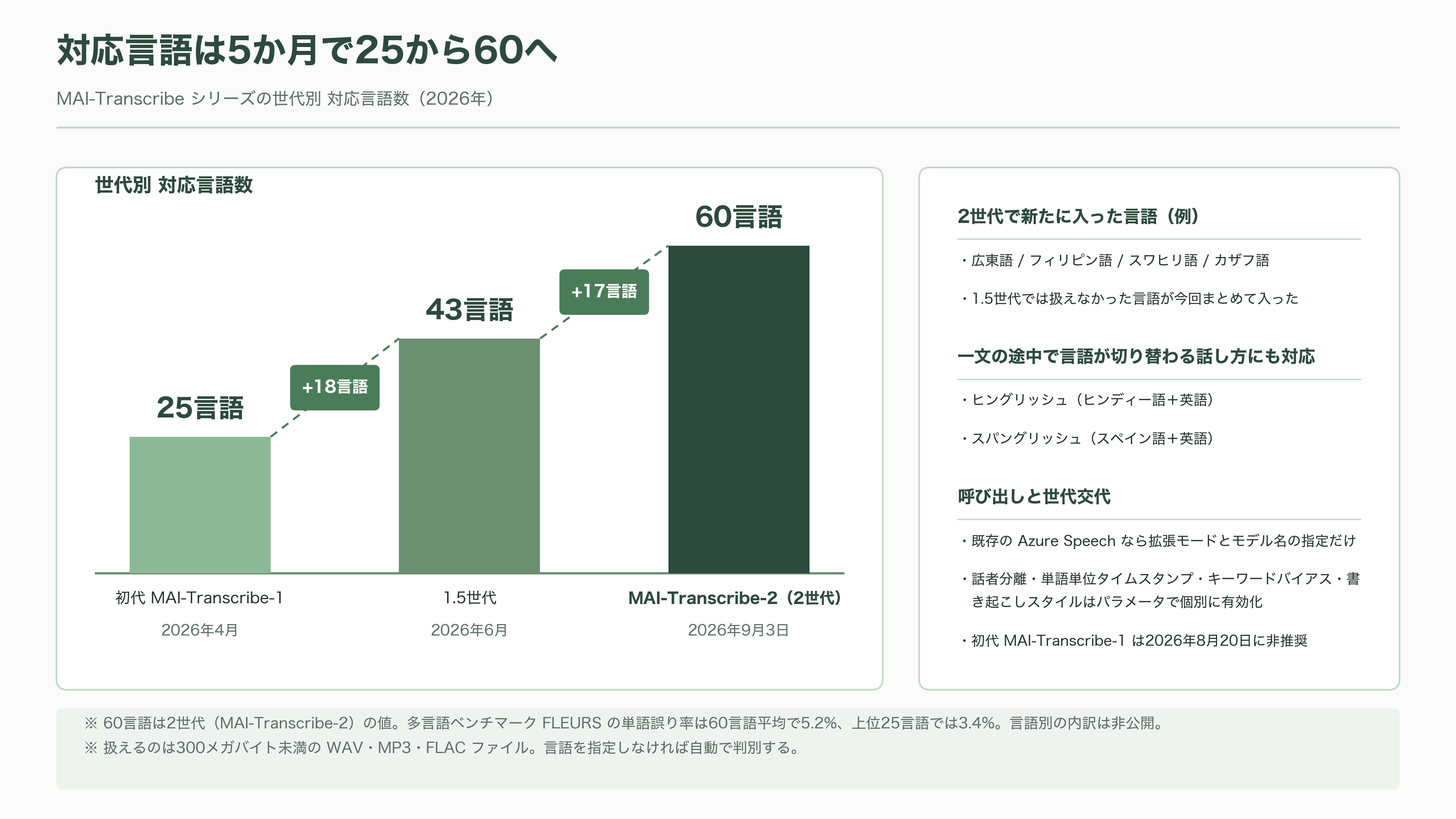 Microsoft、高速・高精度の音声認識モデル、MAI-Transcribe-2発表 - MAI-Transcribe-2の中身 - 図表2