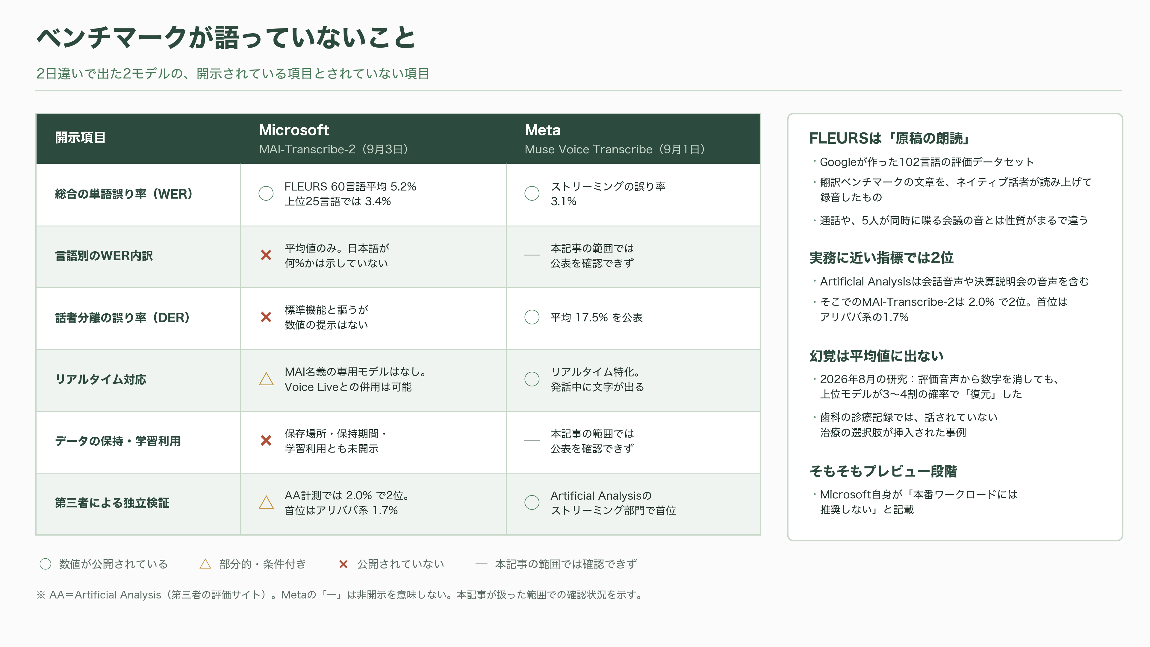 Microsoft、高速・高精度の音声認識モデル、MAI-Transcribe-2発表 - ベンチマークが語っていないこと - 図表1