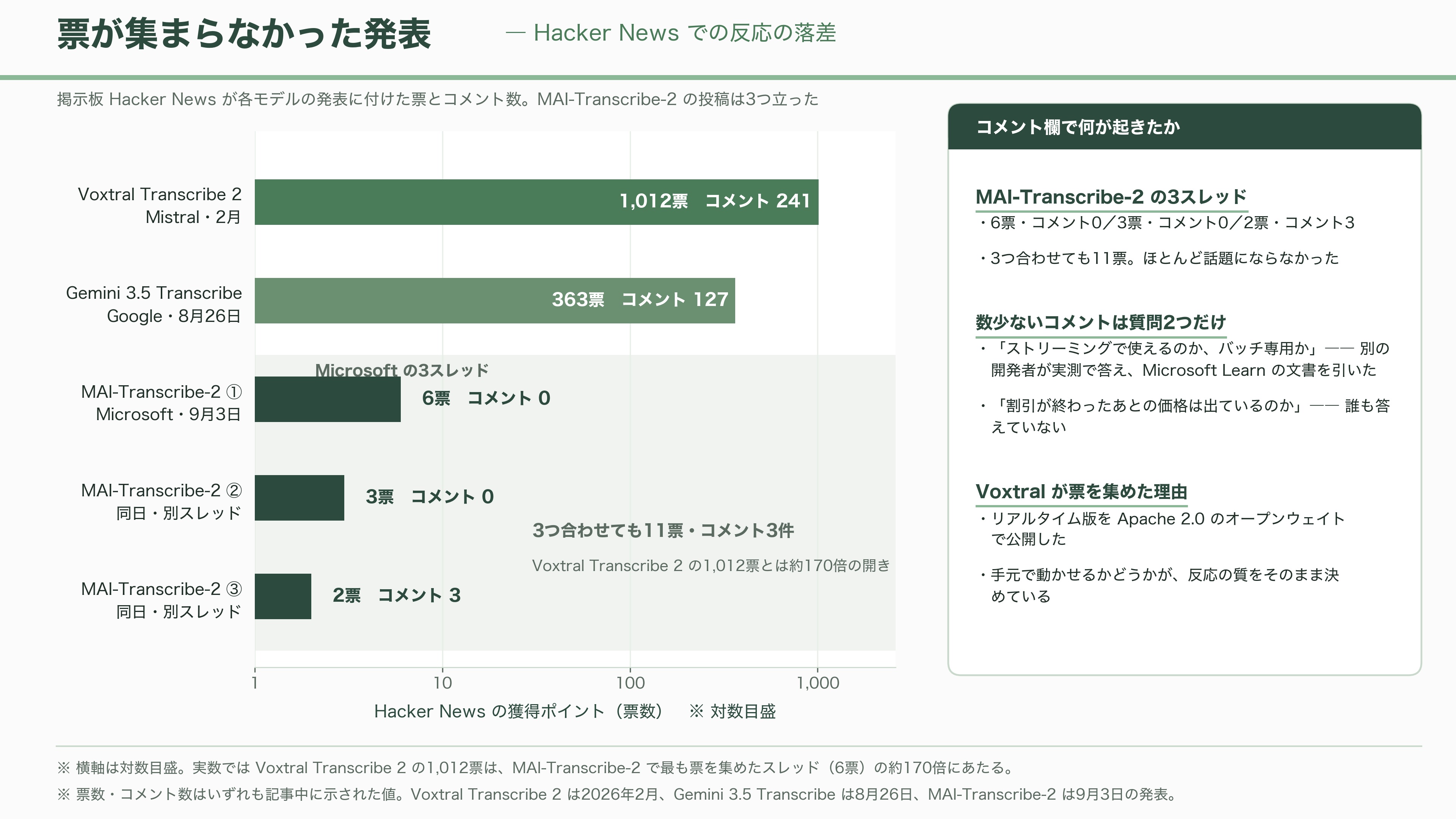 Microsoft、高速・高精度の音声認識モデル、MAI-Transcribe-2発表 - シリコンバレーの反応は、驚くほど静かだった - 図表1