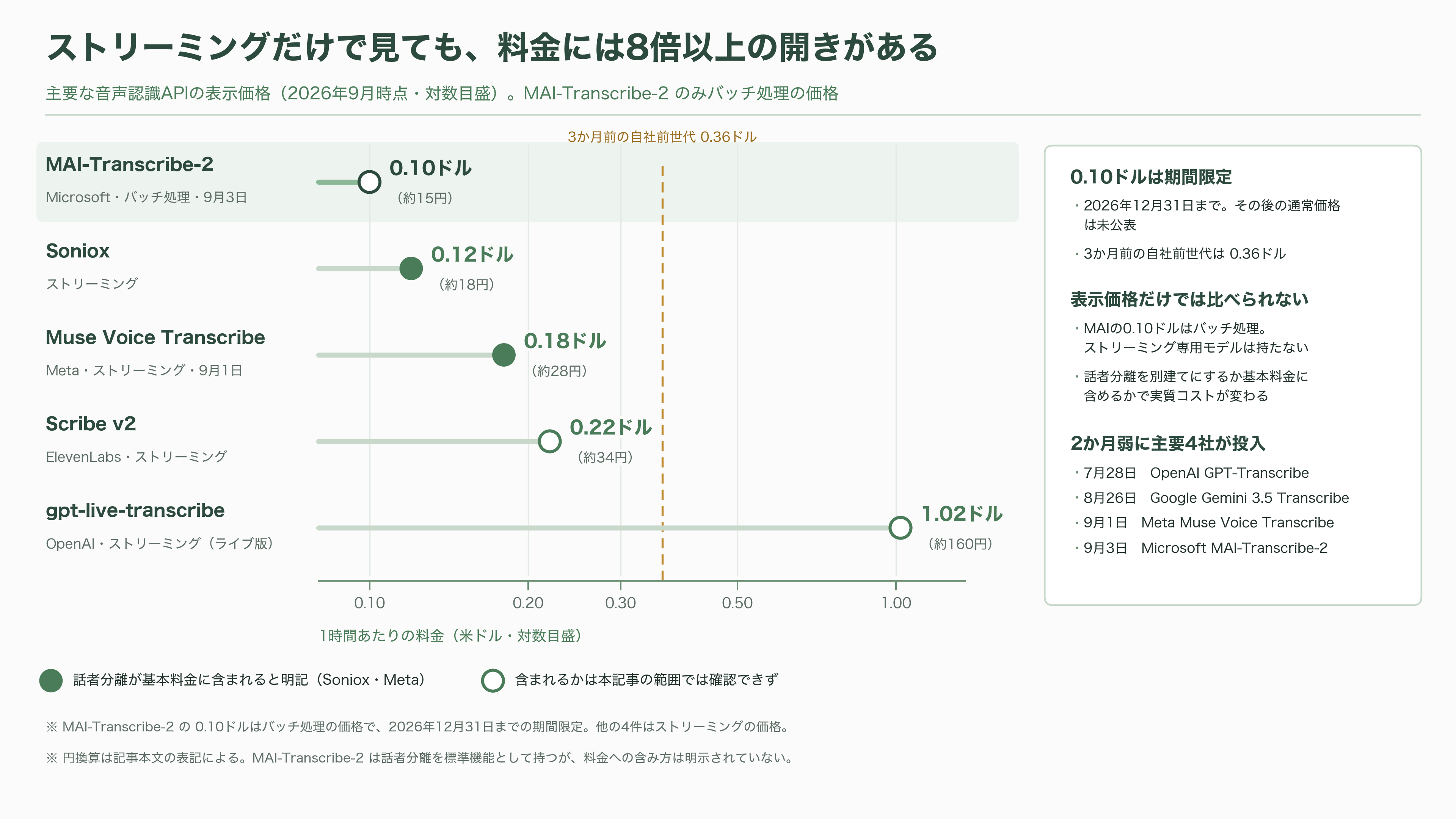 Microsoft、高速・高精度の音声認識モデル、MAI-Transcribe-2発表 - 2日前にMetaが撃っていた - 図表1