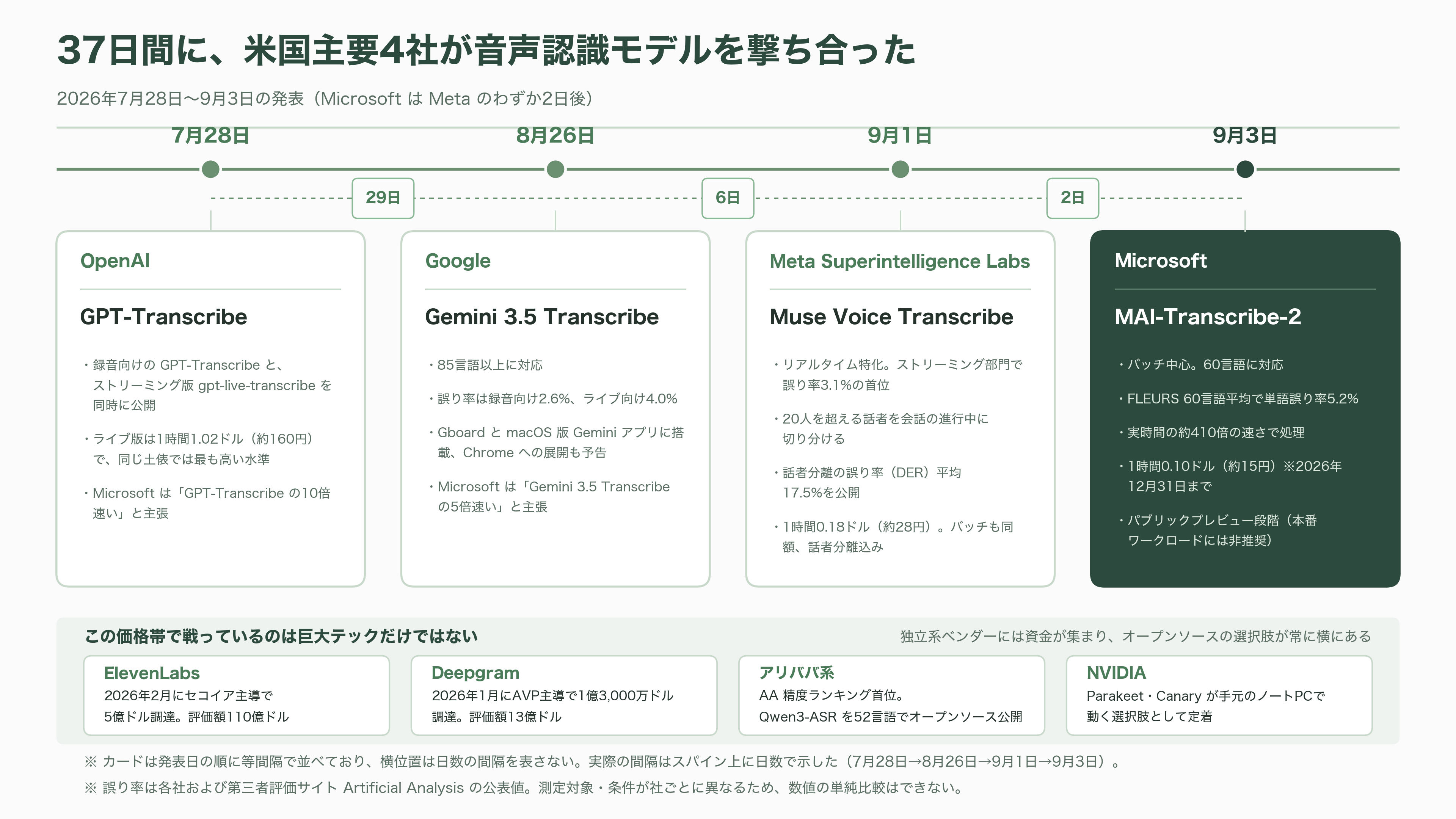 Microsoft、高速・高精度の音声認識モデル、MAI-Transcribe-2発表 - 2日前にMetaが撃っていた - 図表2