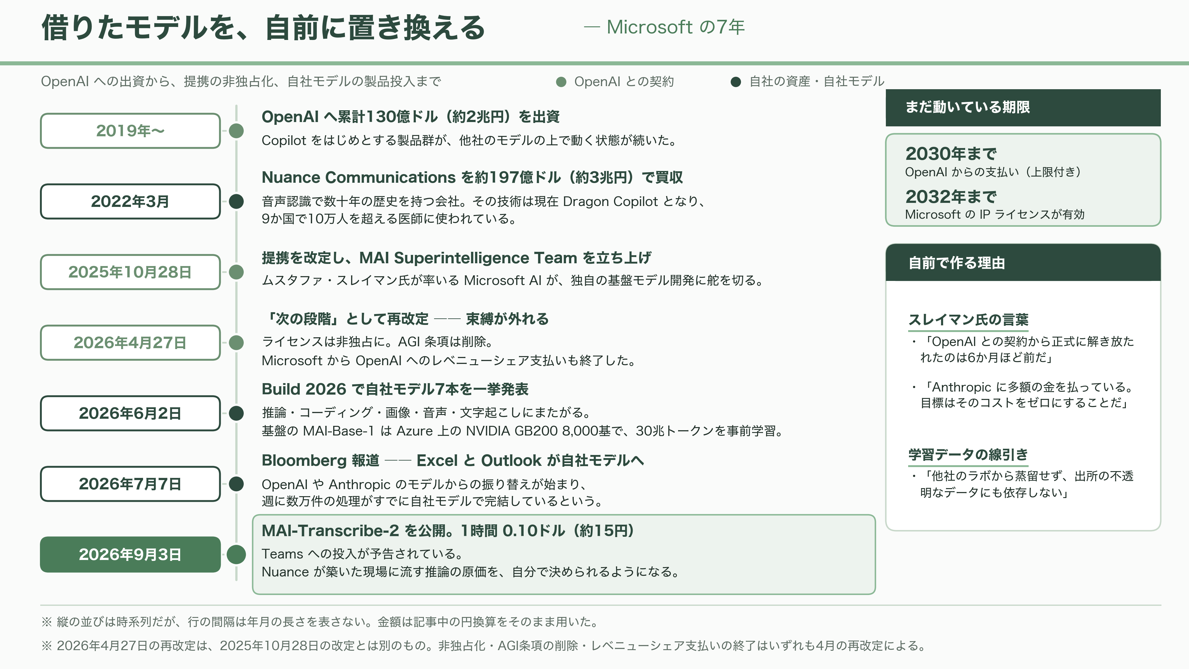 Microsoft、高速・高精度の音声認識モデル、MAI-Transcribe-2発表 - なぜMicrosoftは自分で作るのか - 図表1