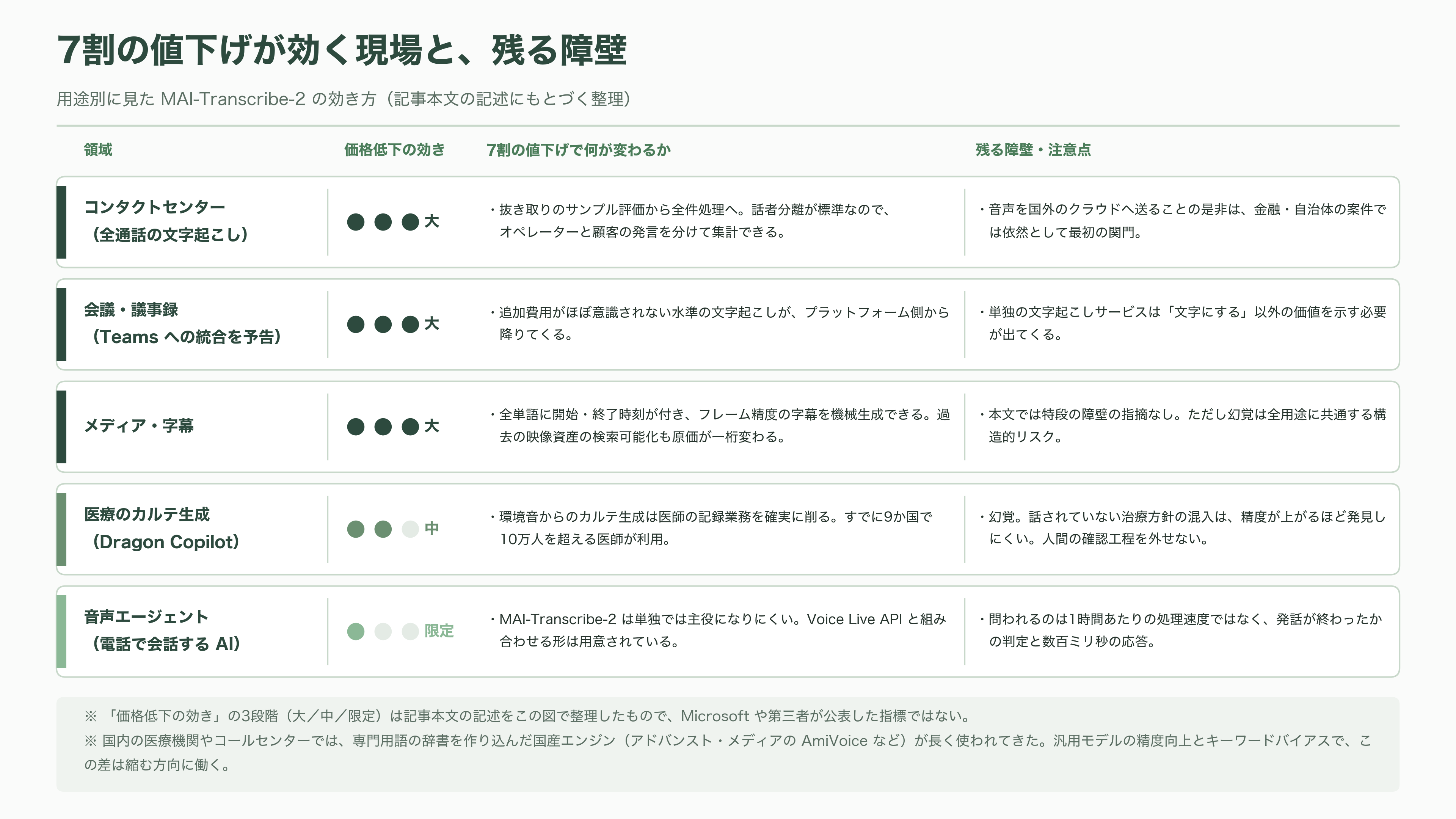 Microsoft、高速・高精度の音声認識モデル、MAI-Transcribe-2発表 - この安さが変える現場 - 図表1