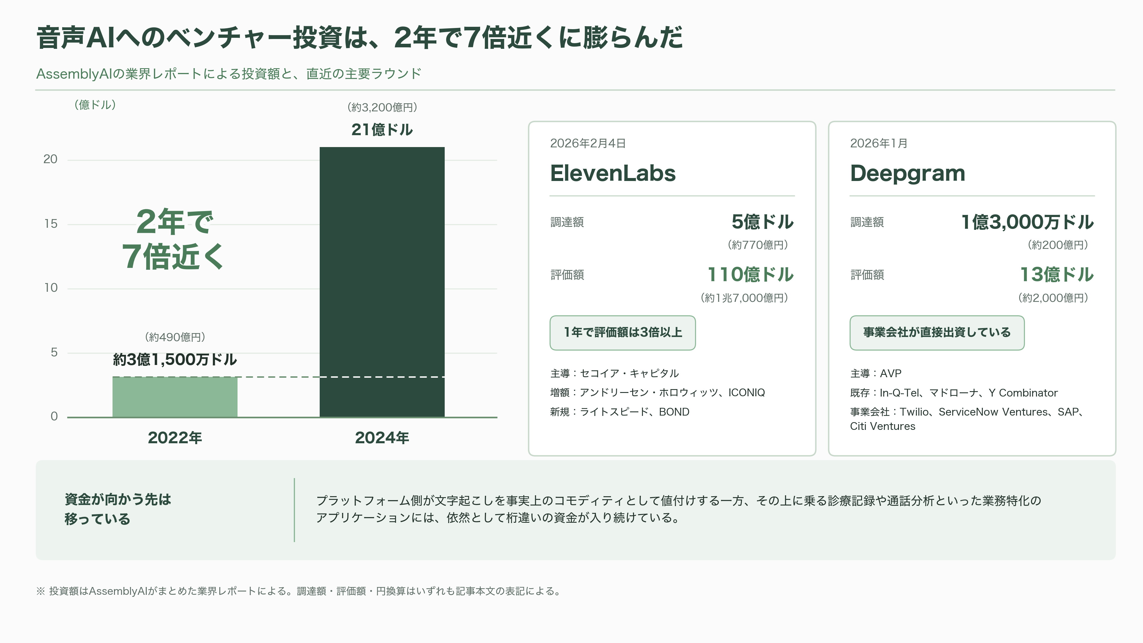 Microsoft、高速・高精度の音声認識モデル、MAI-Transcribe-2発表 - 次に何が動くか - 図表1