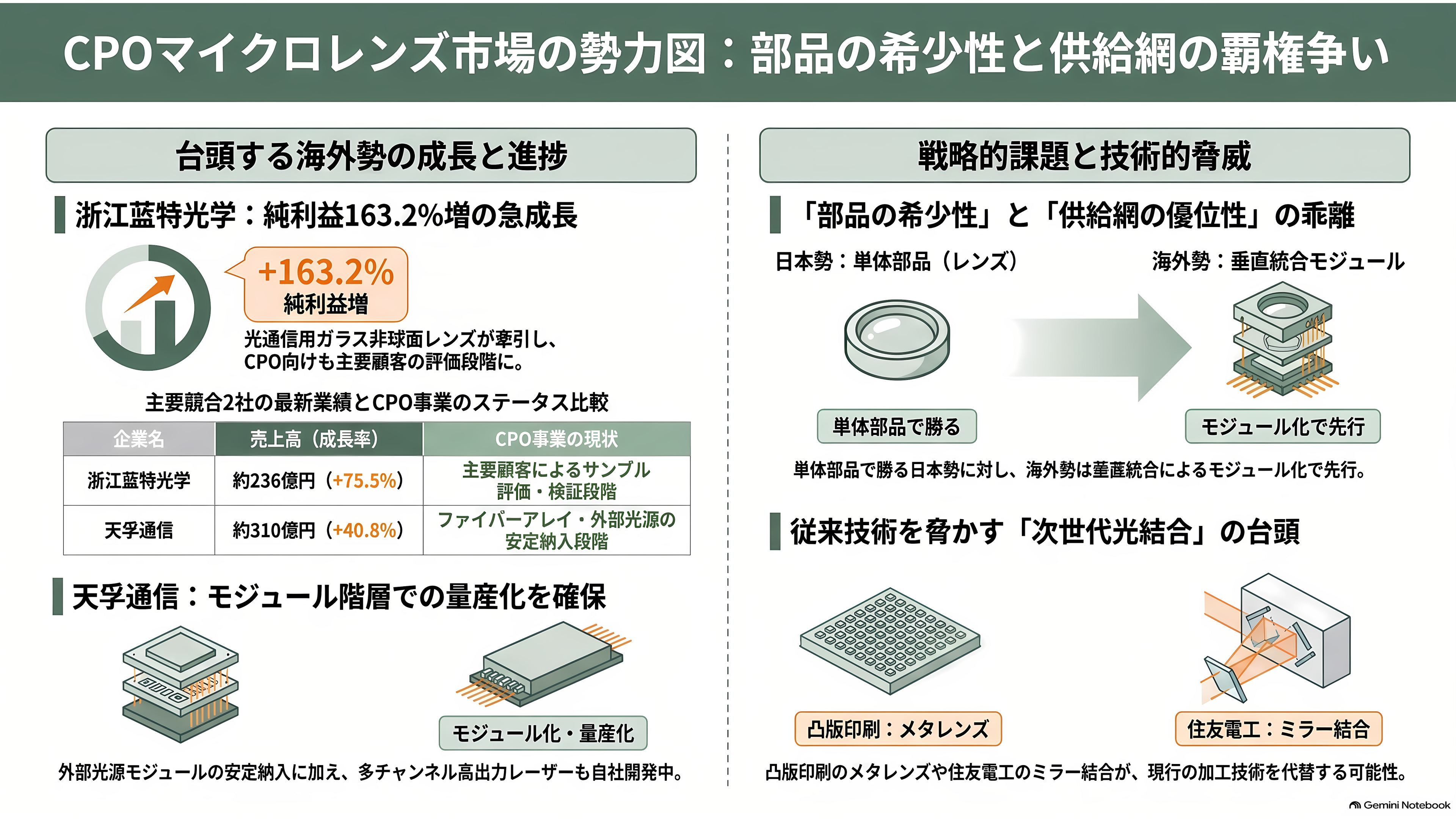 アルプスアルパイン（6770）、光電融合（CPO）用のバイコーニックレンズが好調、2027年春までに月産10倍へ - 作れる企業は世界でもごくわずか - 章扉