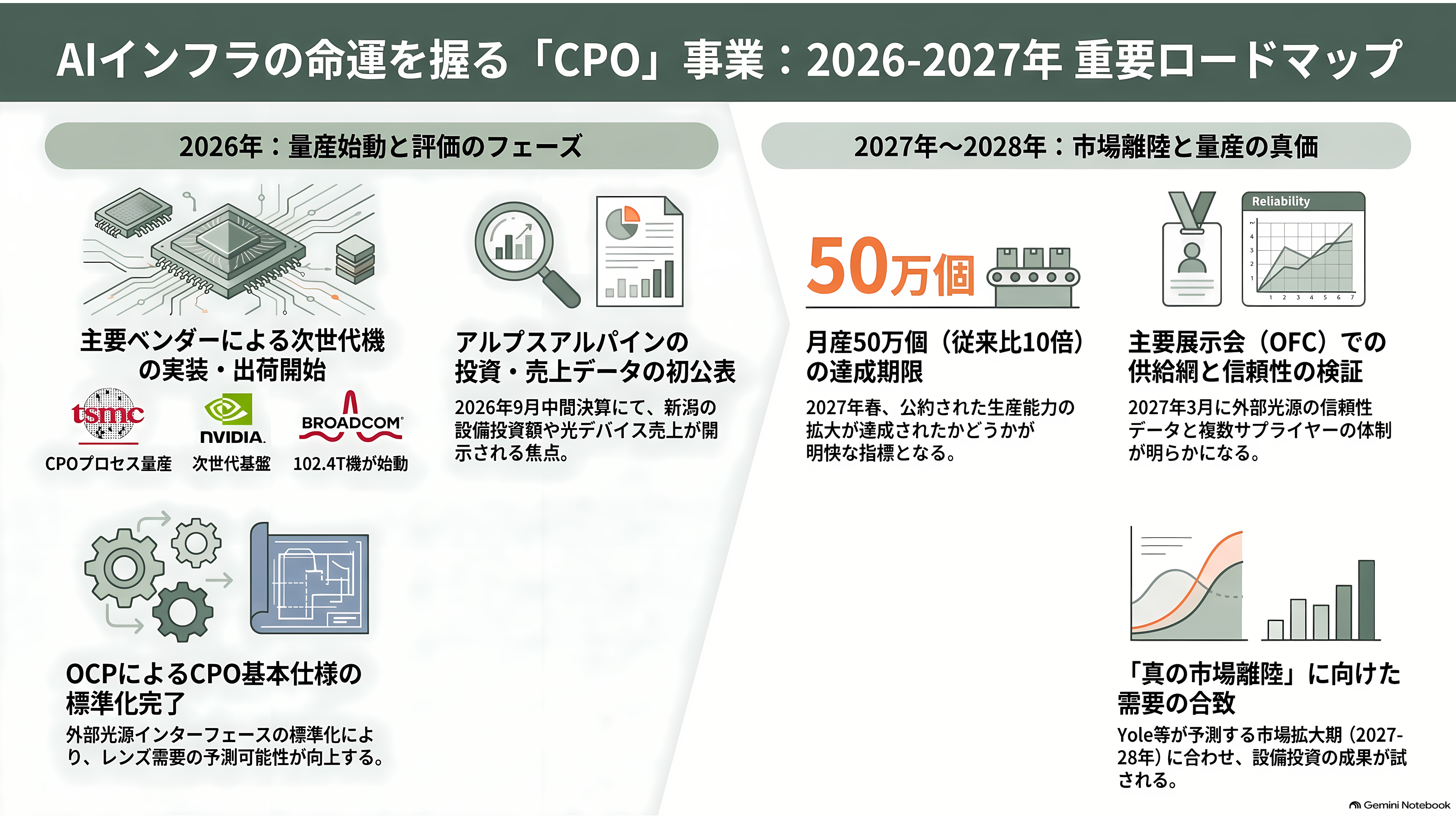 アルプスアルパイン（6770）、光電融合（CPO）用のバイコーニックレンズが好調、2027年春までに月産10倍へ - これから何が計測されるか - 章扉