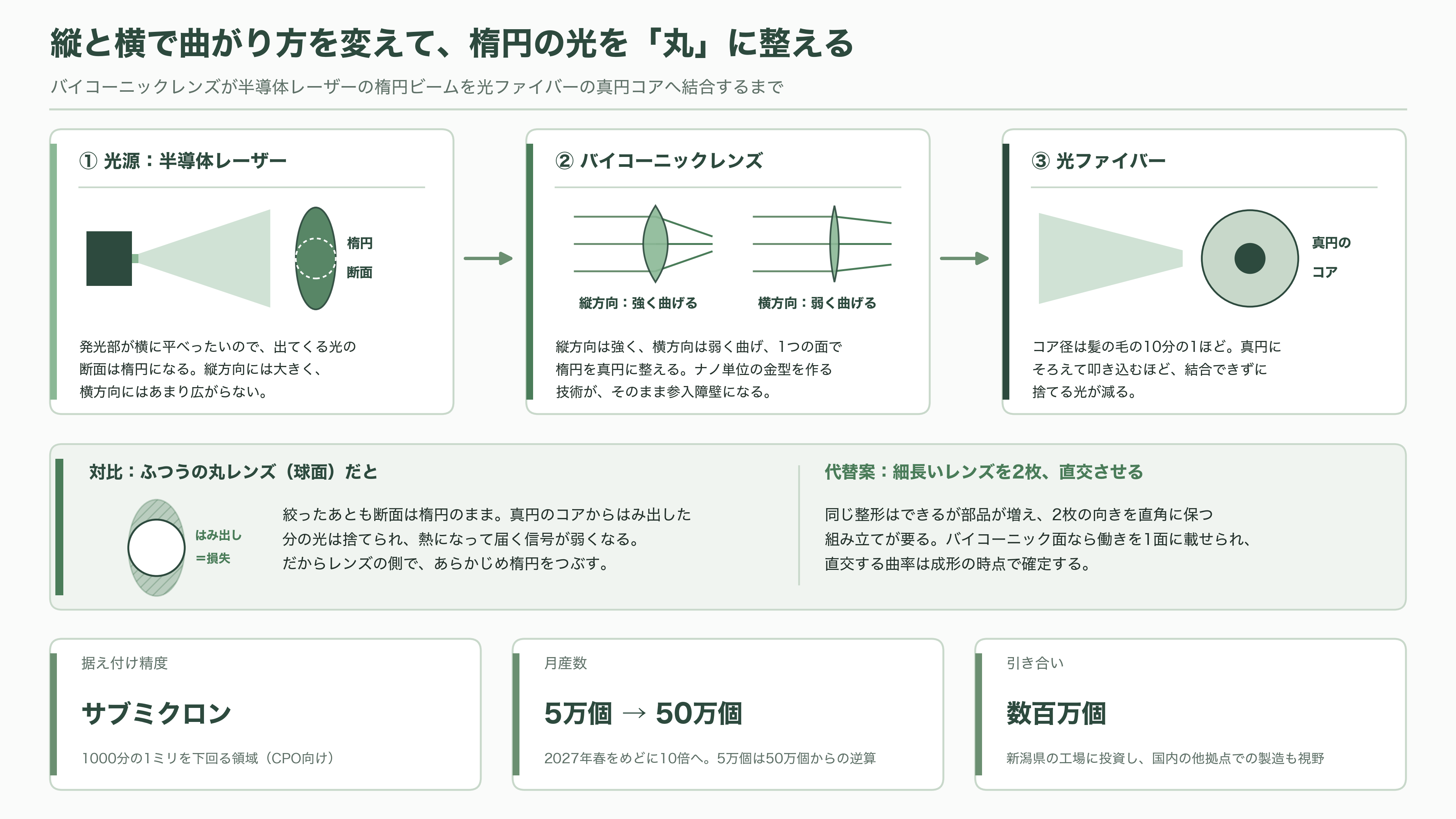 アルプスアルパイン（6770）、光電融合（CPO）用のバイコーニックレンズが好調、2027年春までに月産10倍へ - 縦と横で曲がり方が違うレンズ - 図表1