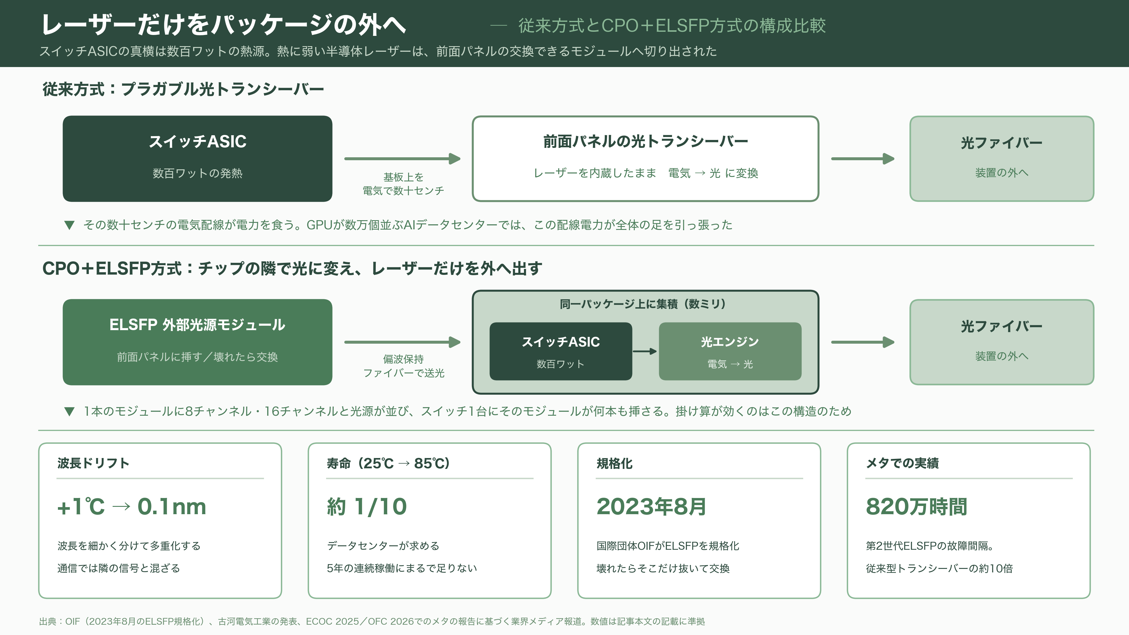 アルプスアルパイン（6770）、光電融合（CPO）用のバイコーニックレンズが好調、2027年春までに月産10倍へ - なぜレーザーをパッケージの外に追い出すのか - 図表1