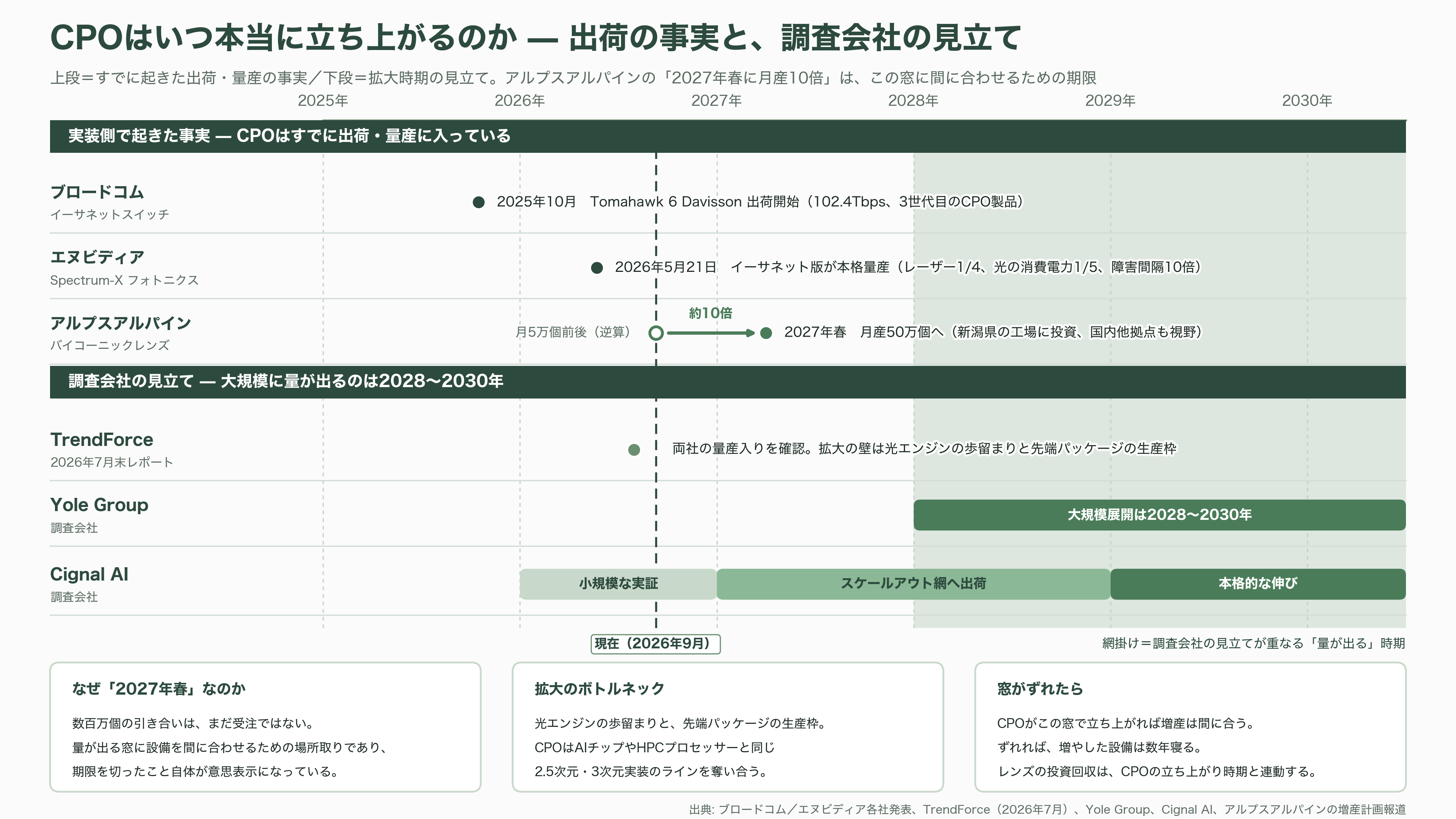 アルプスアルパイン（6770）、光電融合（CPO）用のバイコーニックレンズが好調、2027年春までに月産10倍へ - 光電融合はいつ本当に立ち上がるのか - 図表1