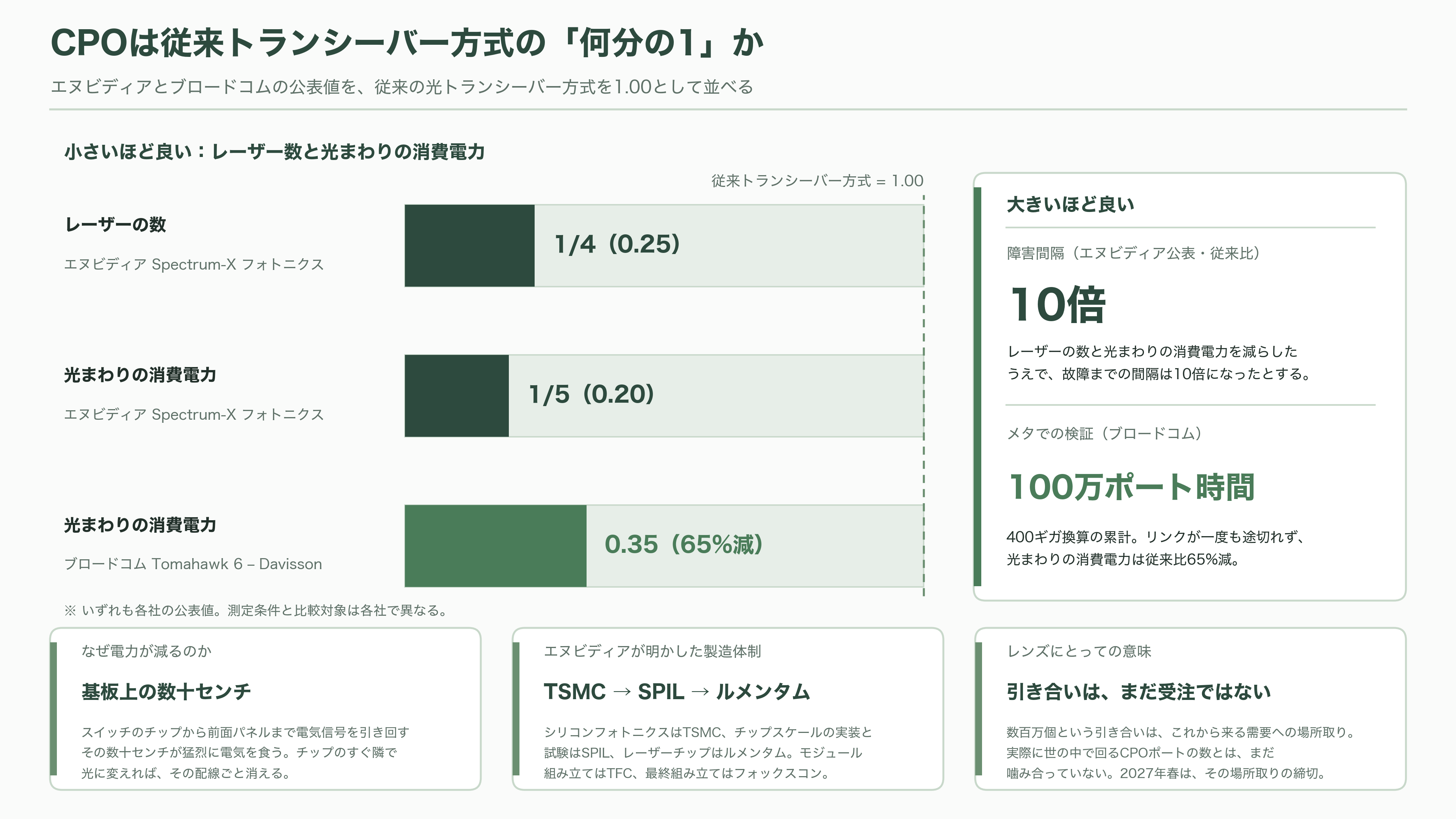 アルプスアルパイン（6770）、光電融合（CPO）用のバイコーニックレンズが好調、2027年春までに月産10倍へ - 光電融合はいつ本当に立ち上がるのか - 図表2