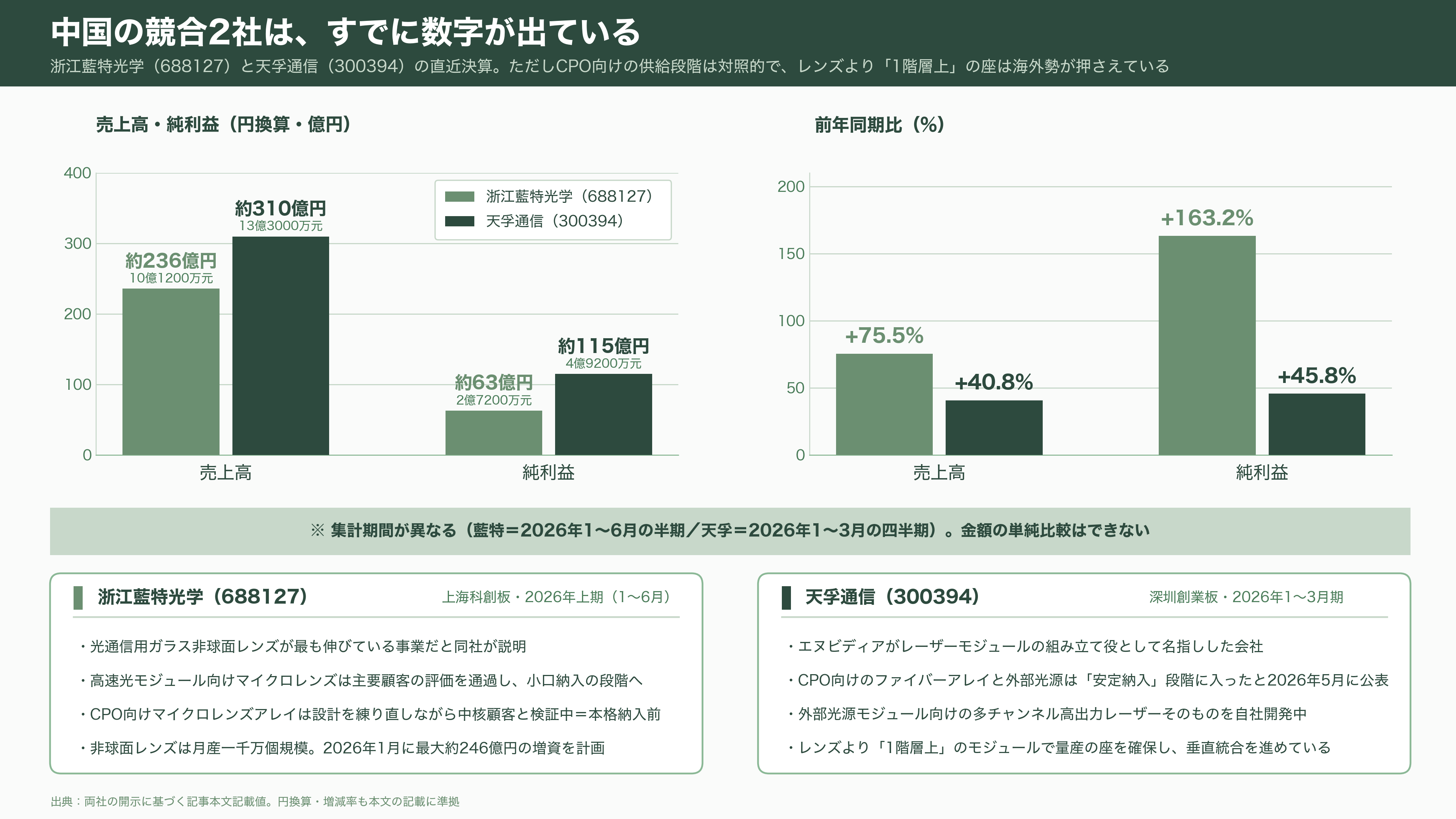 アルプスアルパイン（6770）、光電融合（CPO）用のバイコーニックレンズが好調、2027年春までに月産10倍へ - 作れる企業は世界でもごくわずか - 図表1