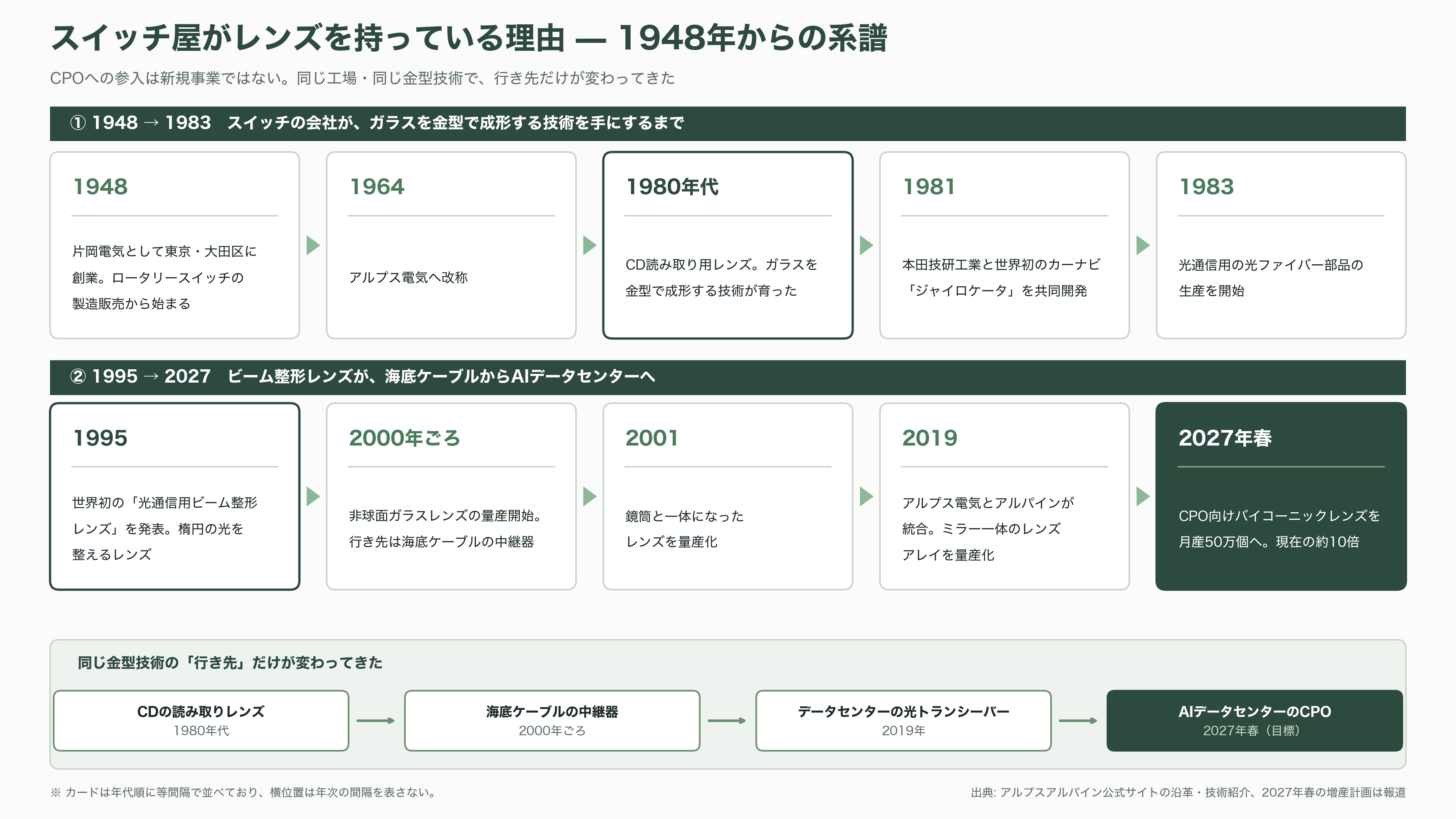 アルプスアルパイン（6770）、光電融合（CPO）用のバイコーニックレンズが好調、2027年春までに月産10倍へ - スイッチ屋がなぜレンズを持っているのか - 図表1
